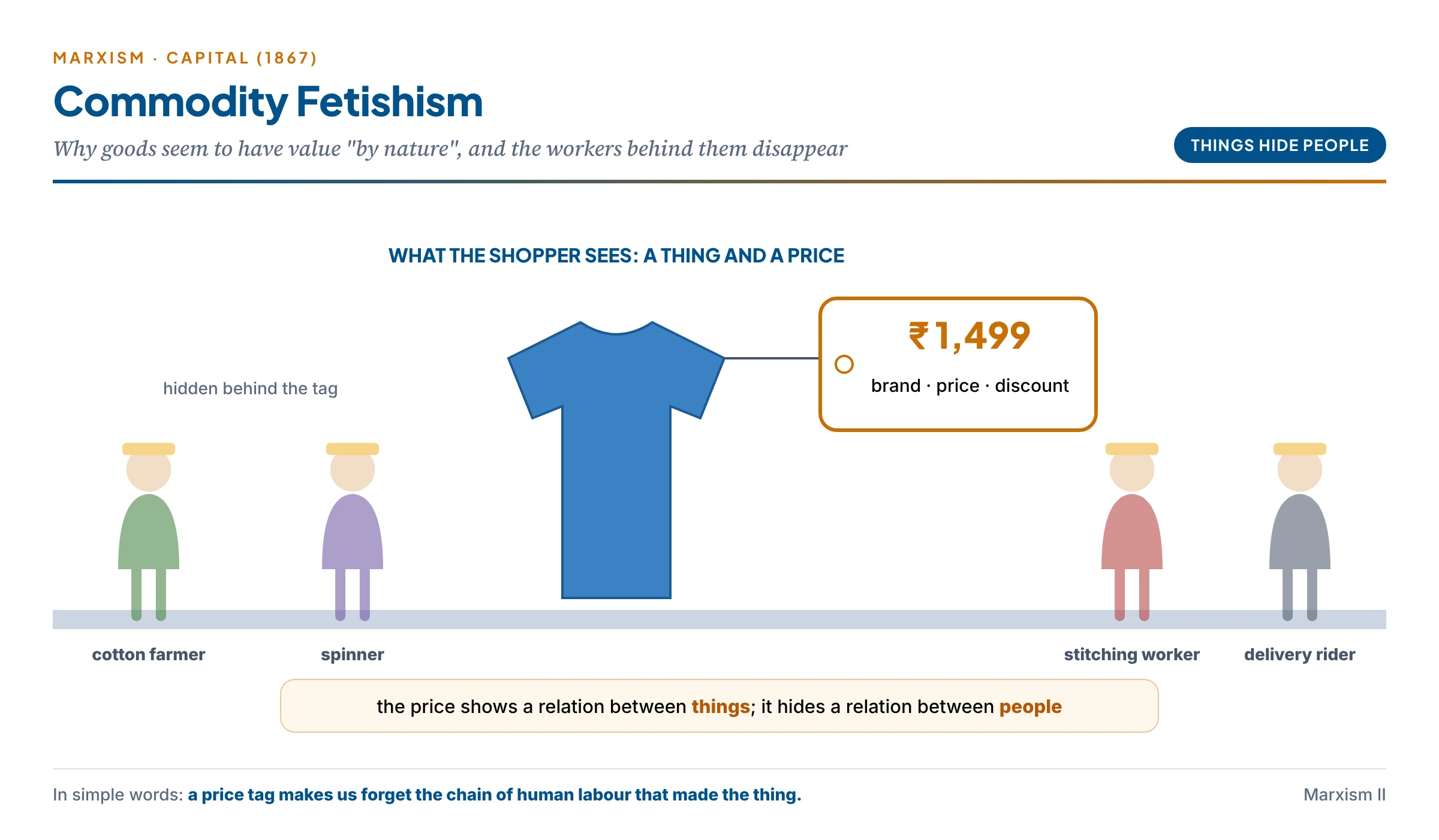 Commodity fetishism: a shiny shirt on a shop shelf carries a large price tag; behind the tag, faded and hidden, are the cotton farmer, the spinner, the stitching worker and the delivery rider whose labour made it; the caption says the price shows a relation between things and hides a relation between people