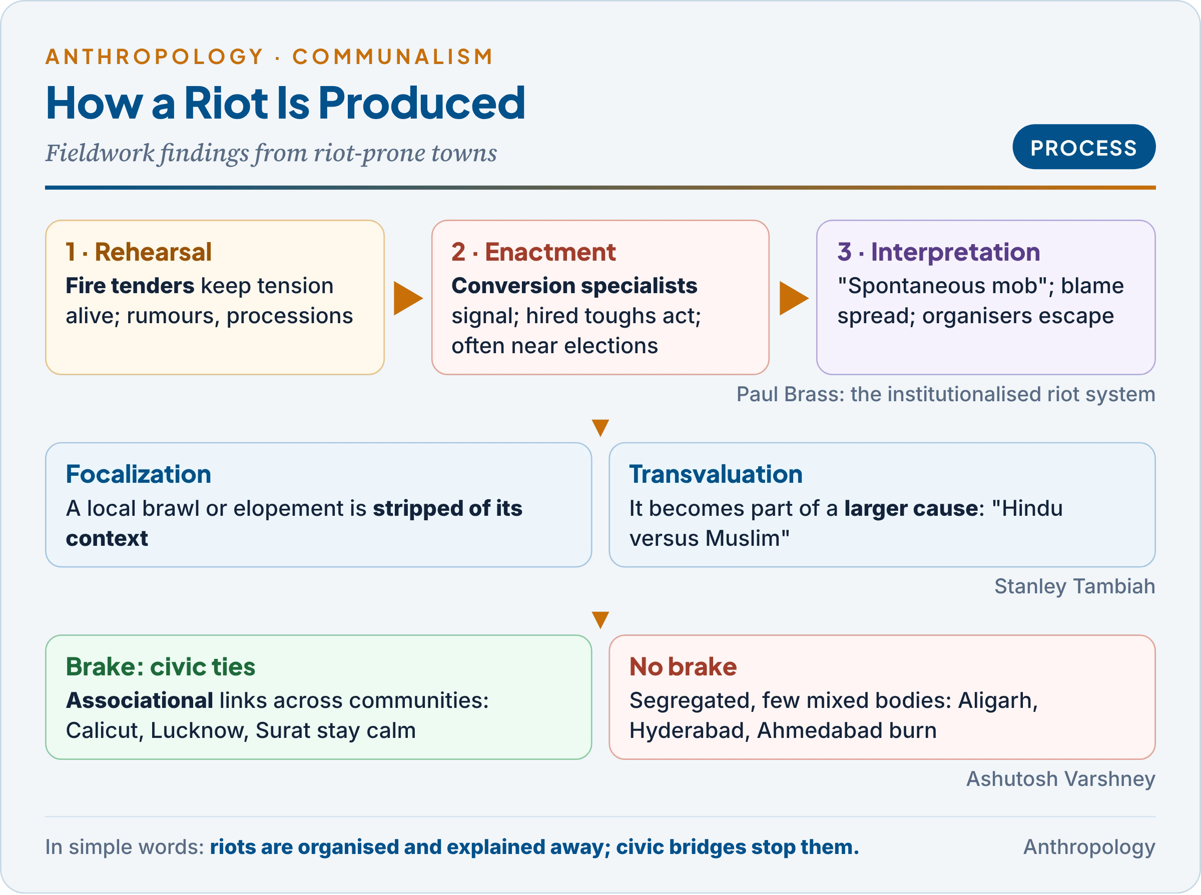 How a communal riot is produced: Brass's three phases of preparation or rehearsal, activation or enactment and explanation or interpretation, with the roles of fire tenders, conversion specialists and the media, Tambiah's focalization and transvaluation, and Varshney's brake of inter-communal civic ties