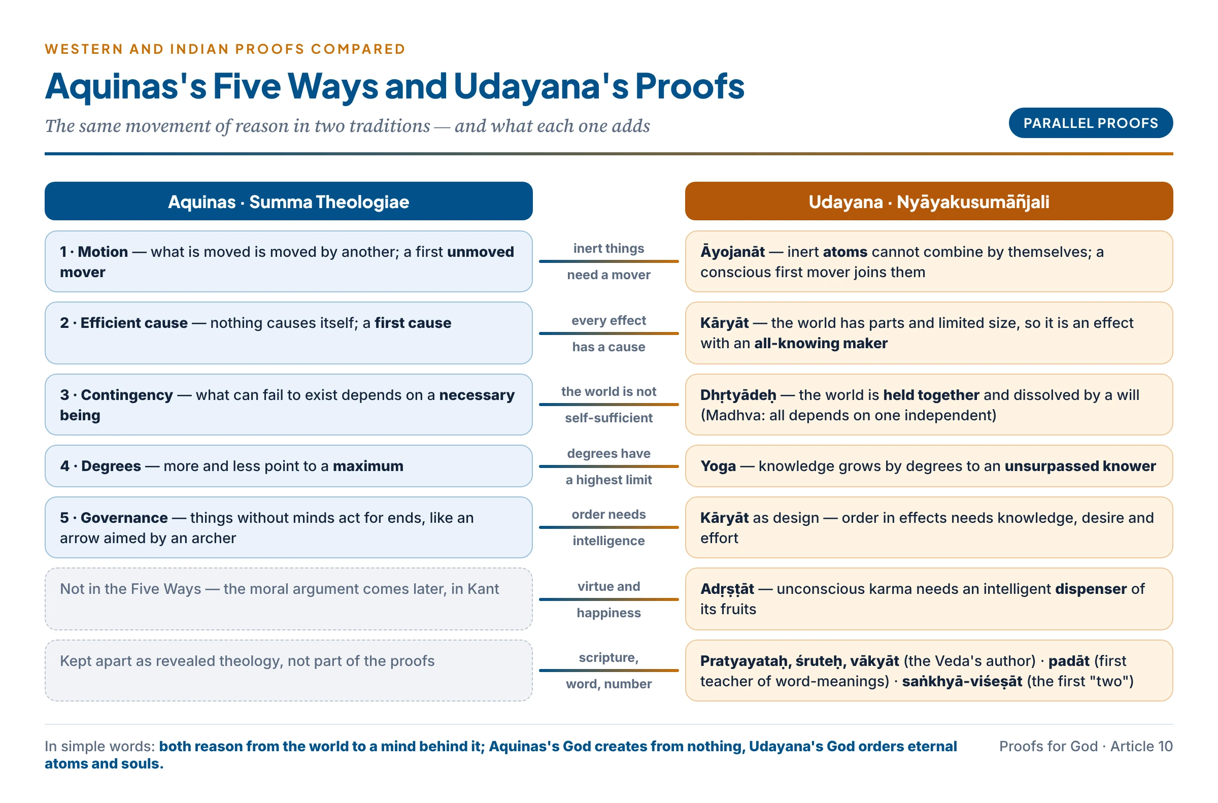 Aquinas's Five Ways and Udayana's proofs matched: motion with the combination of atoms, causes with the world as an effect, contingency with support and dependence, degrees with Yoga's degrees of knowledge, governance with design; and the Nyāya proofs from karma, scripture, word-meaning and number that have no place in the Five Ways