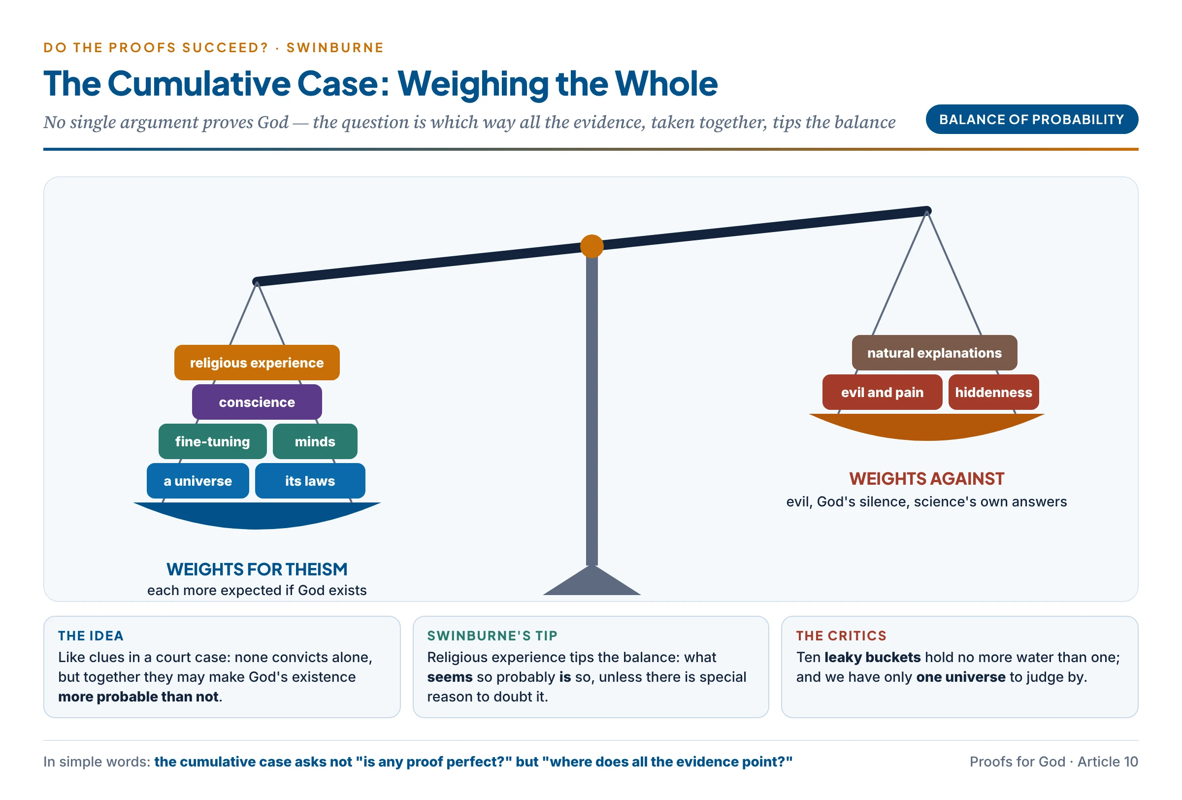 The cumulative case as a balance: universe, order, fine-tuning, consciousness, morality and religious experience on one side; evil, hiddenness and natural explanations on the other — no single weight decides, the whole balance does