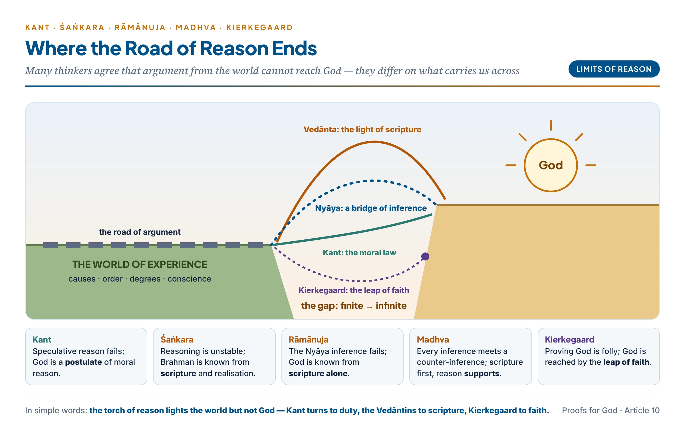 The limits of reason: the road of argument from the world runs out at a chasm before God; Kant crosses by moral faith, Śaṅkara, Rāmānuja and Madhva by scripture, Kierkegaard by the leap of faith, while Nyāya alone tries to build a bridge of inference