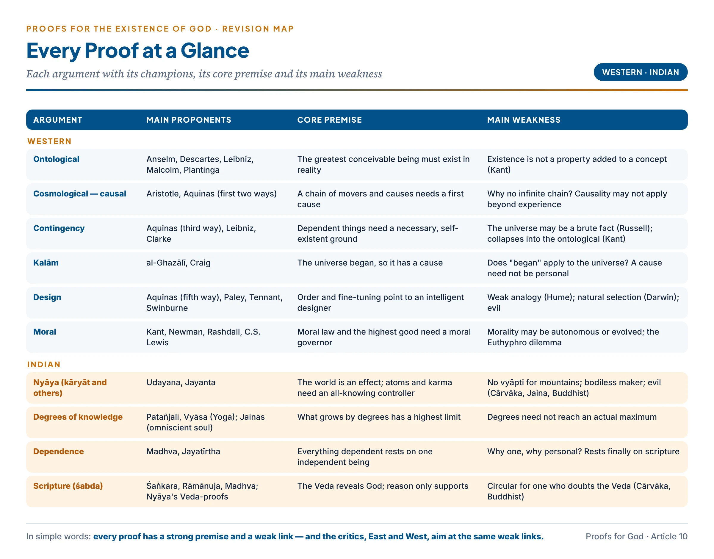 A synoptic matrix of the proofs for God, Western and Indian: each argument with its main proponents, its core premise and its main weakness — from the ontological, cosmological, Kalām, contingency, design and moral arguments to Udayana's proofs, Yoga's degrees of knowledge, Madhva's dependence and the Vedāntic appeal to scripture