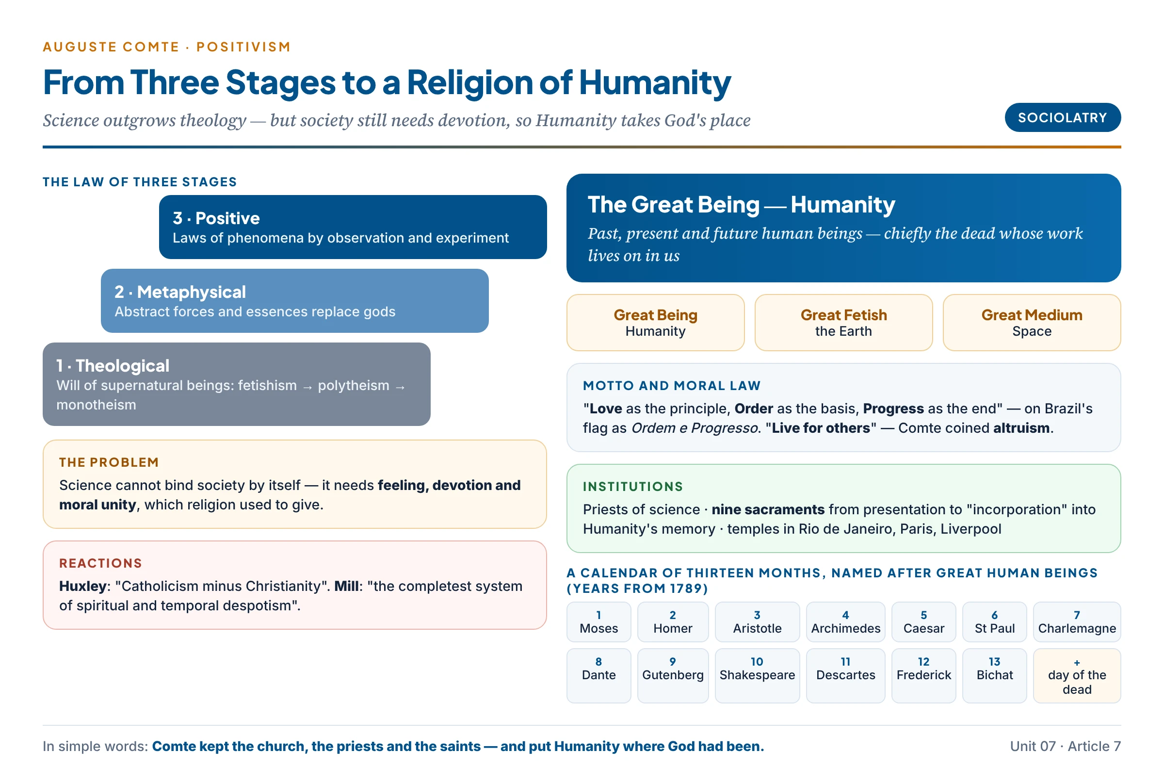 Comte's law of three stages rising from theological (fetishism, polytheism, monotheism) through metaphysical (abstract forces) to positive (laws by observation), leading to the Religion of Humanity: the Great Being, Great Fetish and Great Medium, the motto love, order and progress, "live for others", priests of science, nine sacraments and a calendar of great men