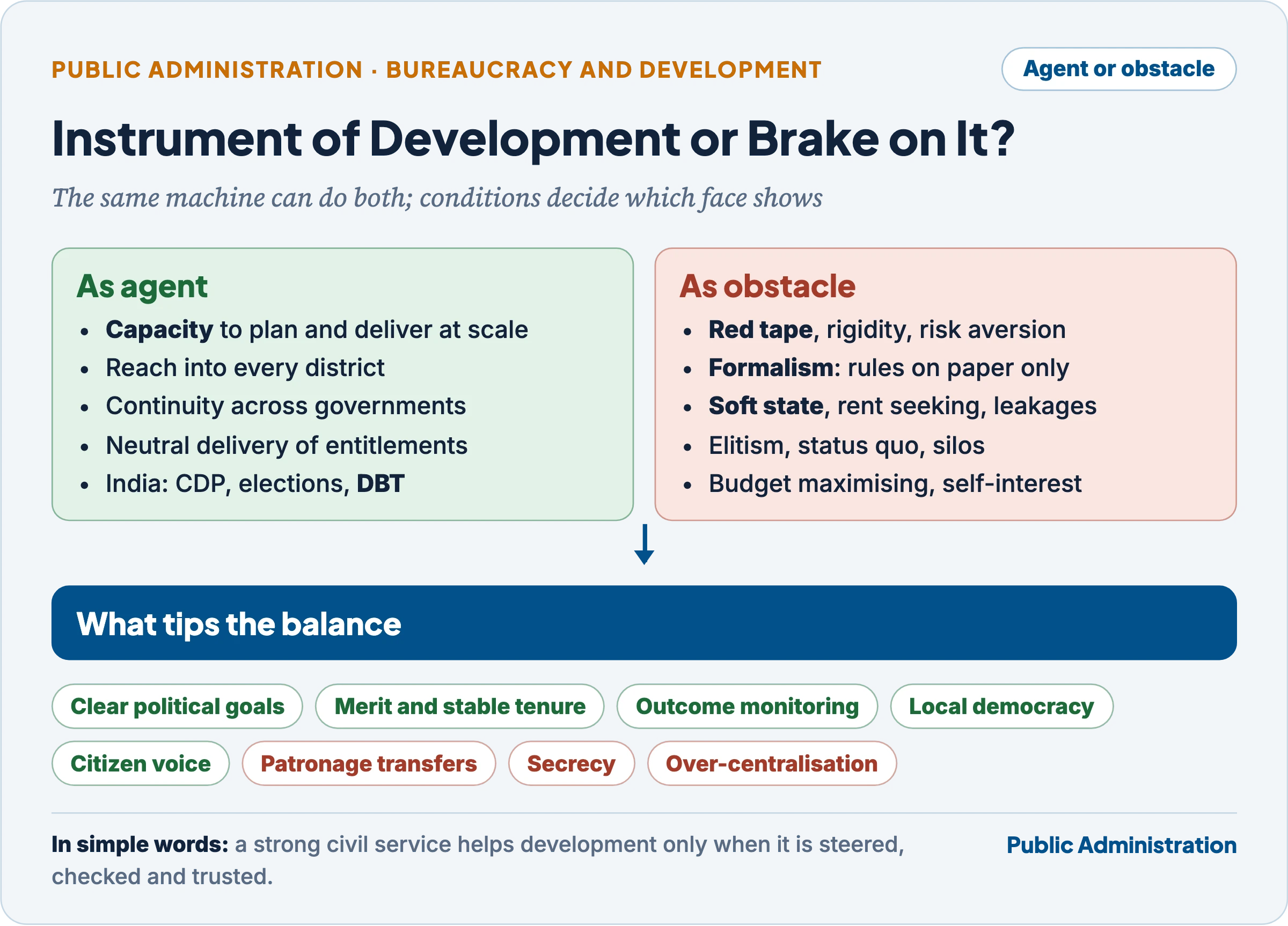 Bureaucracy as agent of development and as obstacle, with the conditions that tip the balance