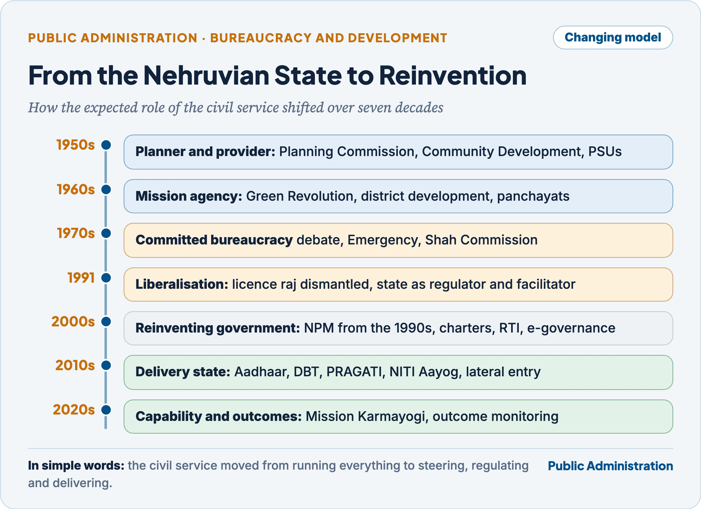 Timeline of the changing role of the Indian civil service from the Nehruvian state to reinvented government