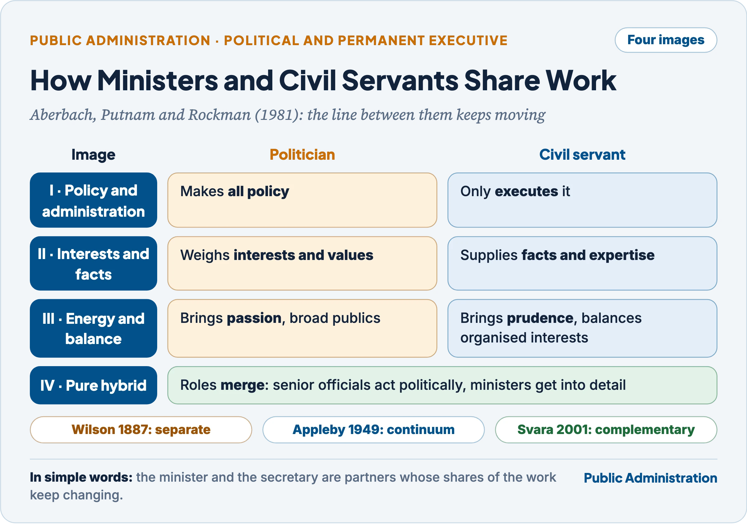 Four images of the relation between politicians and civil servants: policy and administration, interests and facts, energy and balance, and the pure hybrid