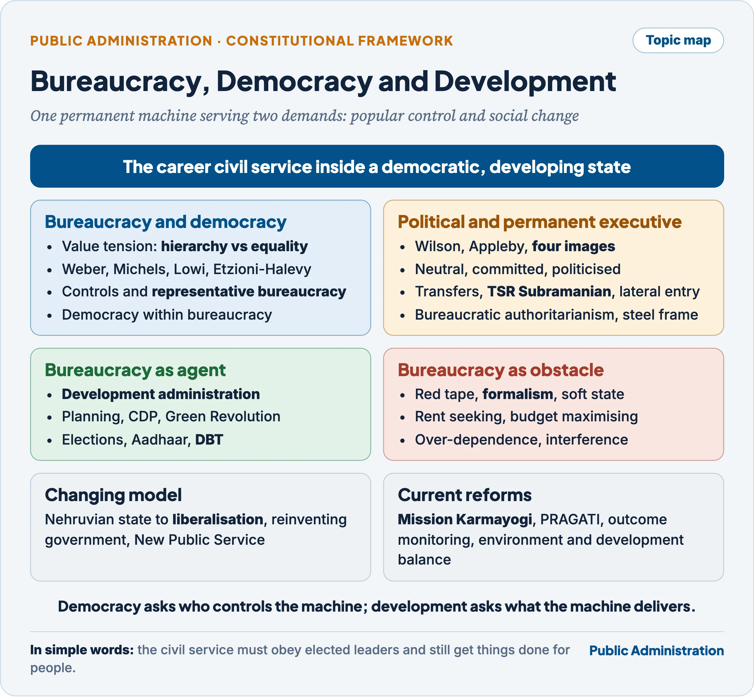 Topic map: bureaucracy and democracy, political and permanent executive, bureaucracy as agent and obstacle of development, the changing model and current reforms