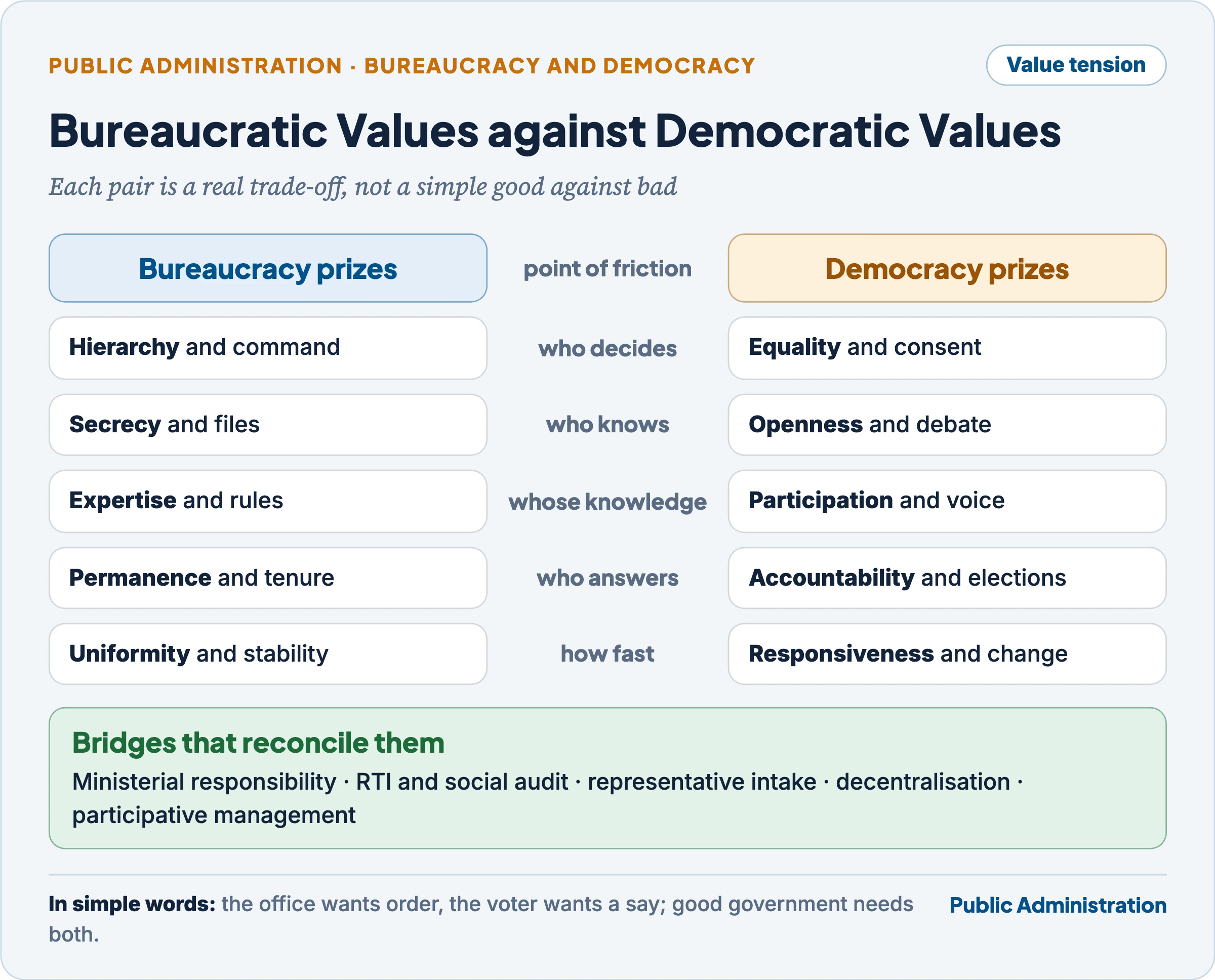 Bureaucratic values against democratic values: hierarchy against equality, secrecy against openness, expertise against participation, permanence against accountability, uniformity against responsiveness