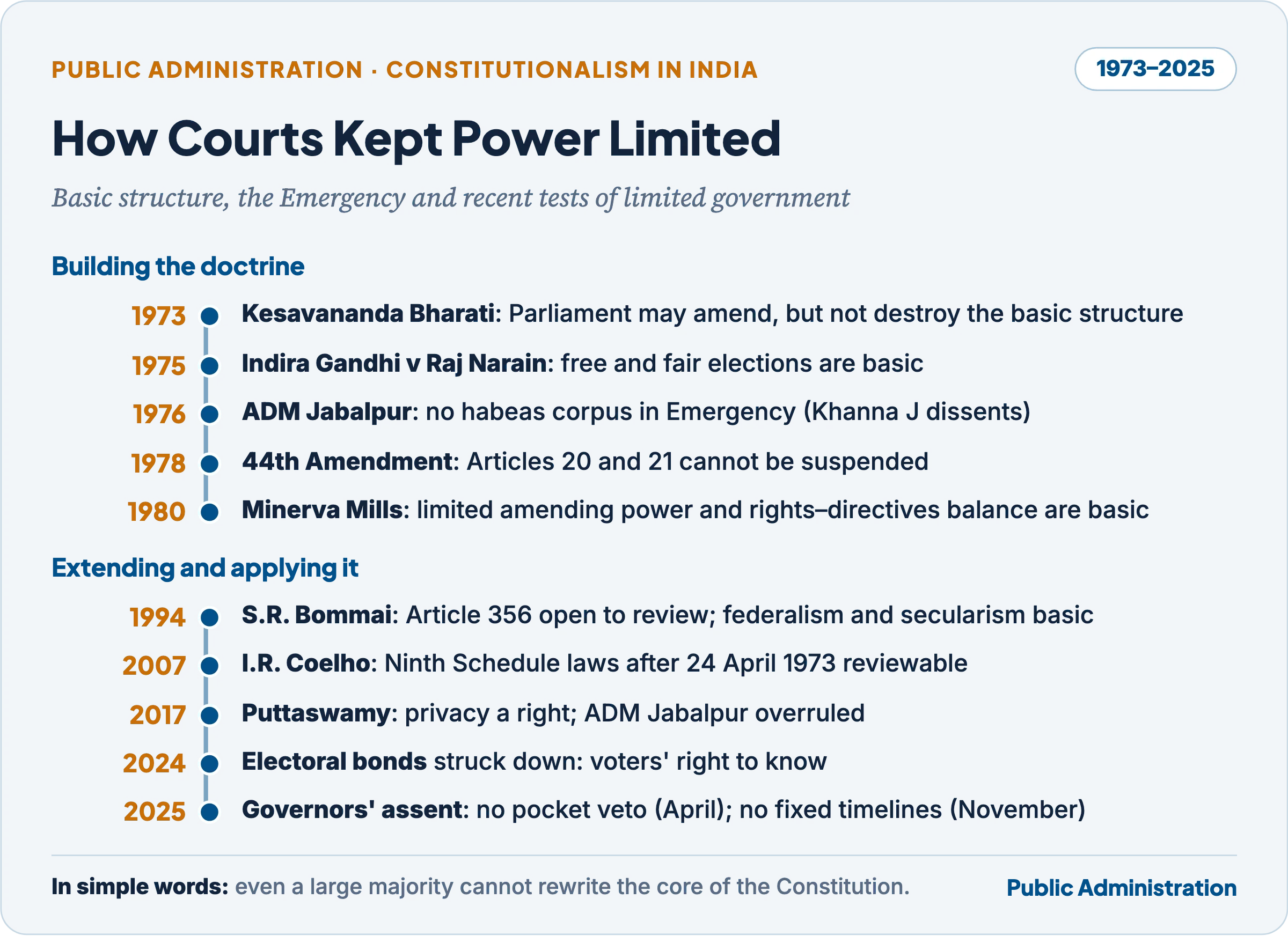 Timeline of court decisions that kept power limited, from Kesavananda Bharati in 1973 to the Governors' assent rulings of 2025
