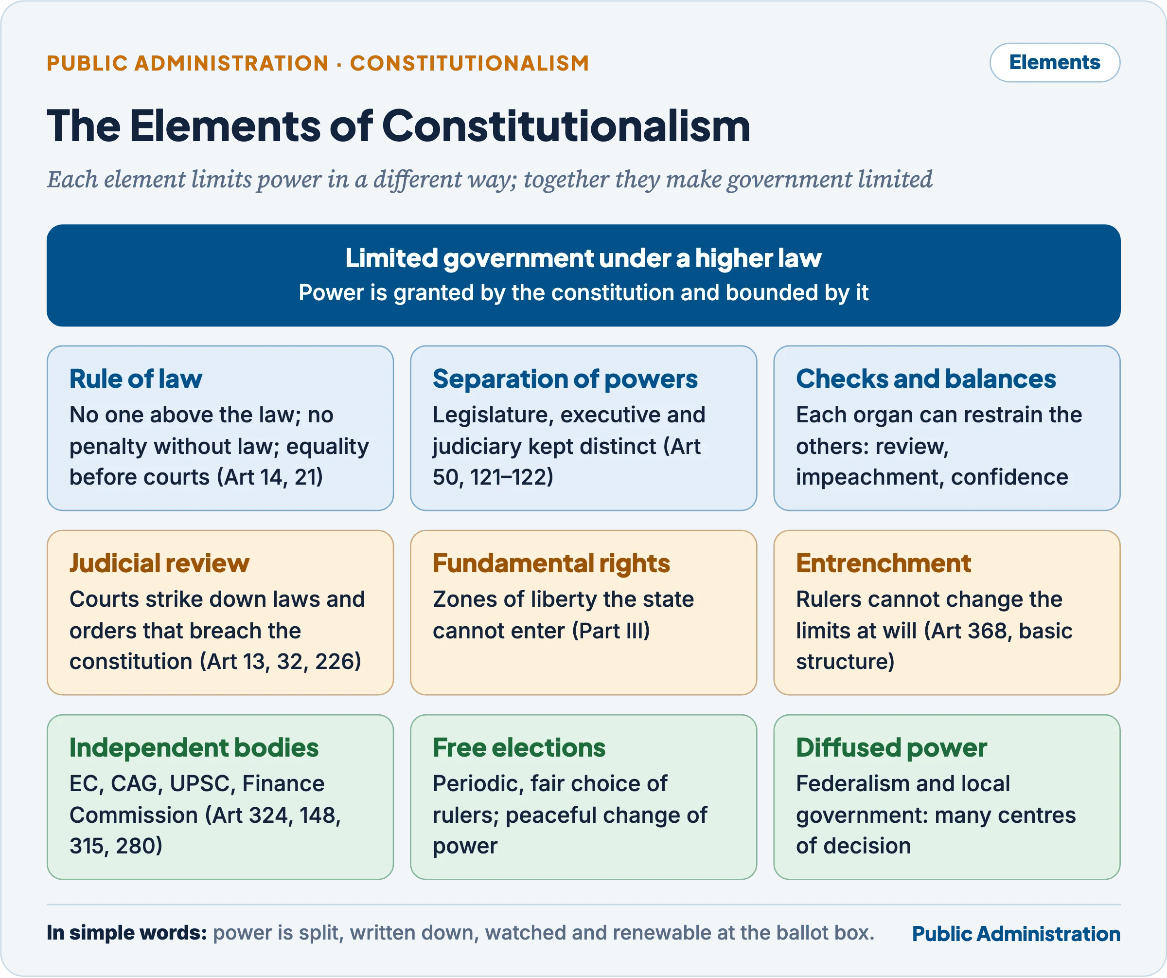 The elements of constitutionalism: rule of law, separation of powers, checks and balances, judicial review, fundamental rights, entrenchment, independent bodies, free elections and diffused power