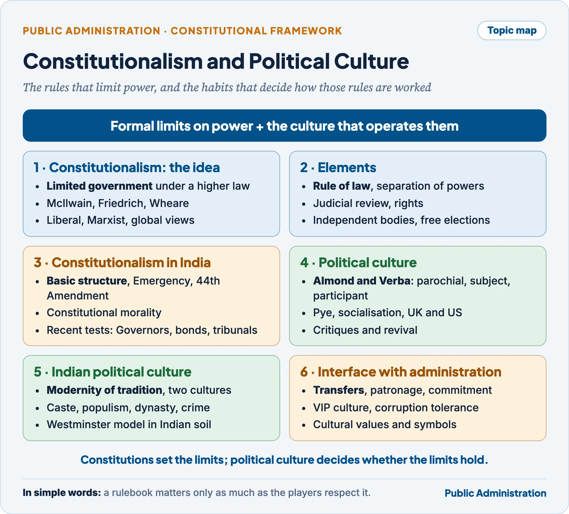 Topic map: constitutionalism as an idea, its elements, constitutionalism in India, political culture, Indian political culture and its interface with administration