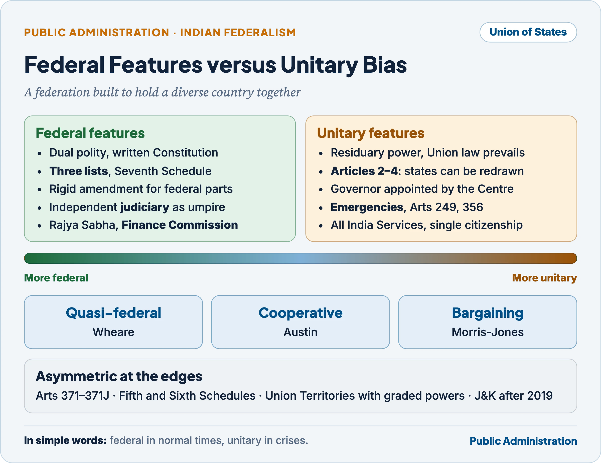 Federal features and unitary features of the Indian Constitution set against each other, with the descriptions of quasi-federal, cooperative and bargaining federalism and the asymmetric provisions below