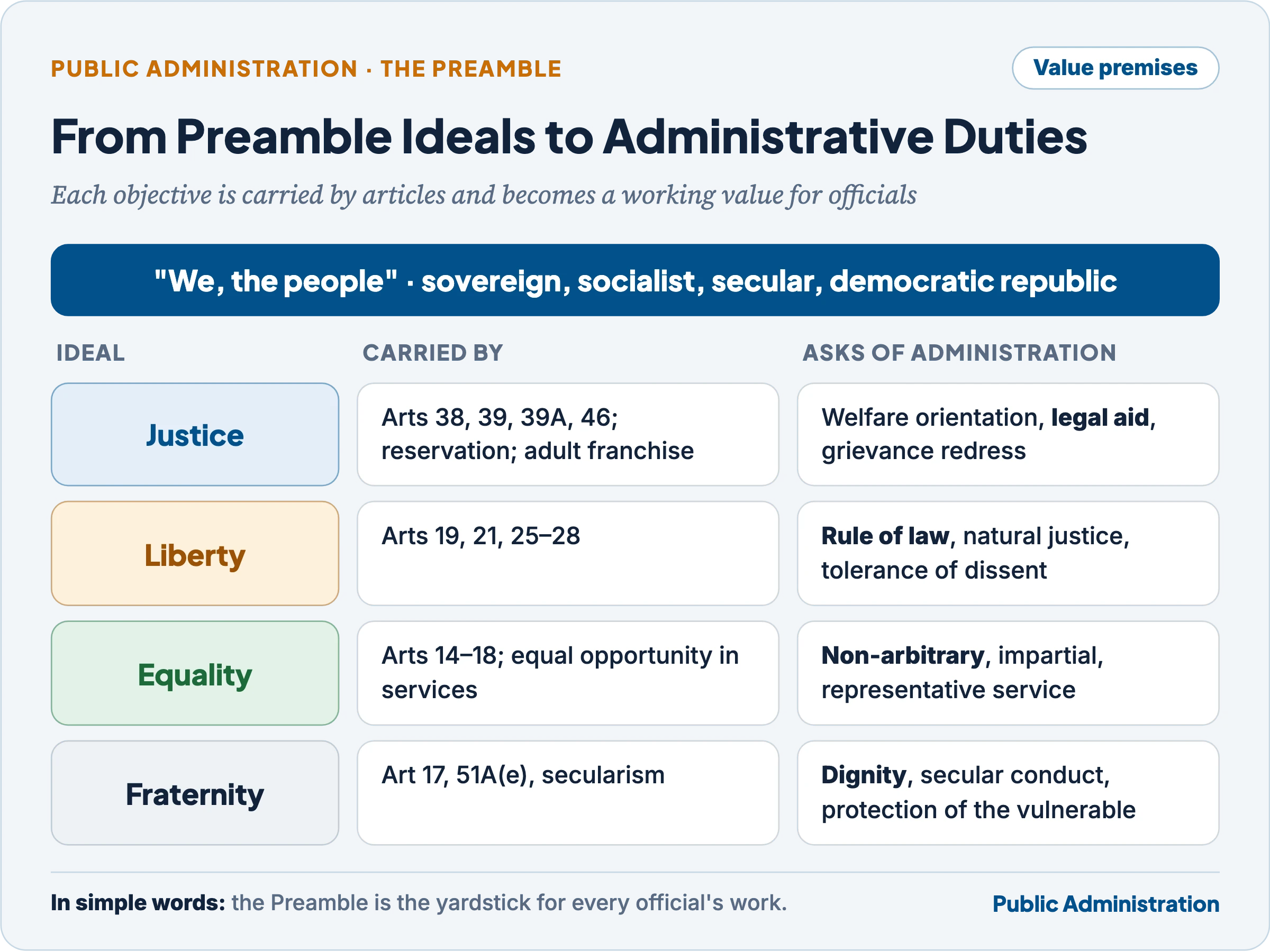 The Preamble's four objectives (justice, liberty, equality, fraternity) each linked to the constitutional articles that carry it and to the duties it places on administration
