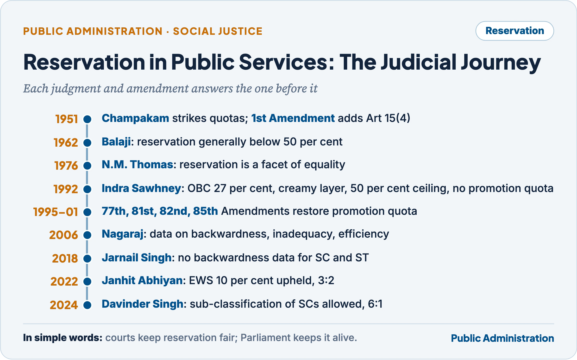 Timeline of reservation in public services from Champakam Dorairajan and the First Amendment to Indra Sawhney, Nagaraj, Jarnail Singh, Janhit Abhiyan and Davinder Singh