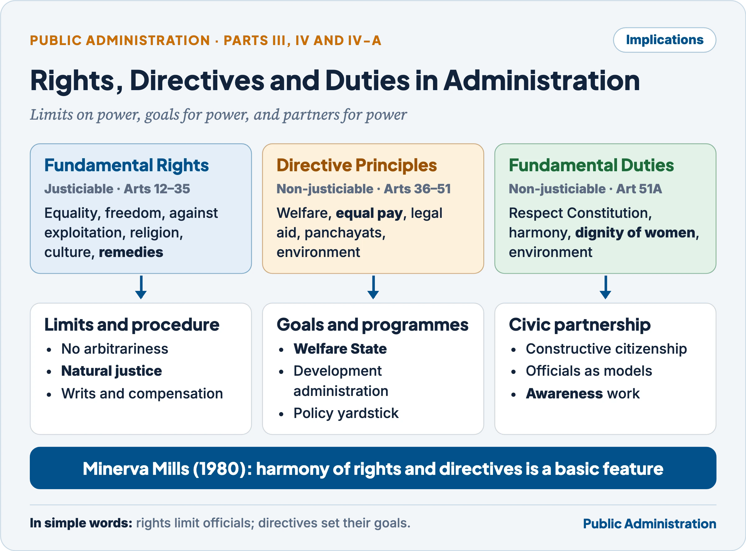 From Fundamental Rights, Directive Principles and Fundamental Duties to their implications for administration: limits and procedure, goals and programmes, and civic partnership