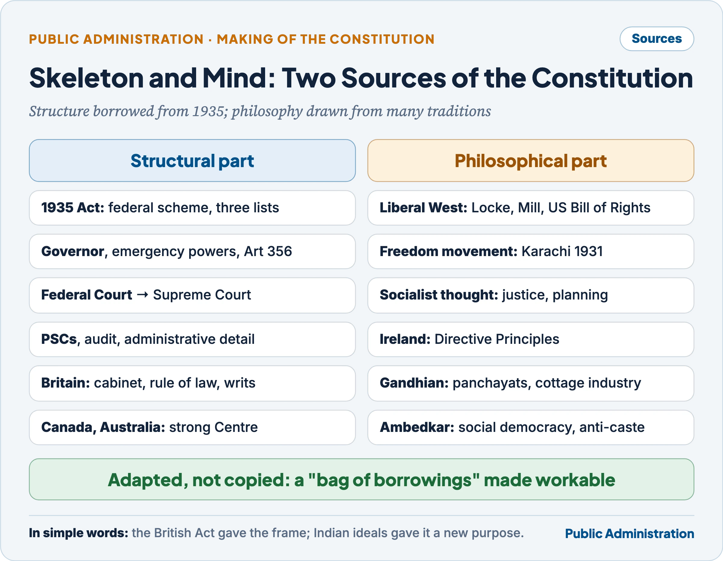 Two sources of the Constitution: the structural part from the Government of India Act 1935, and the philosophical part from the liberal-democratic West, socialist thought, Irish directives, the freedom movement and Gandhian and Ambedkarite ideas