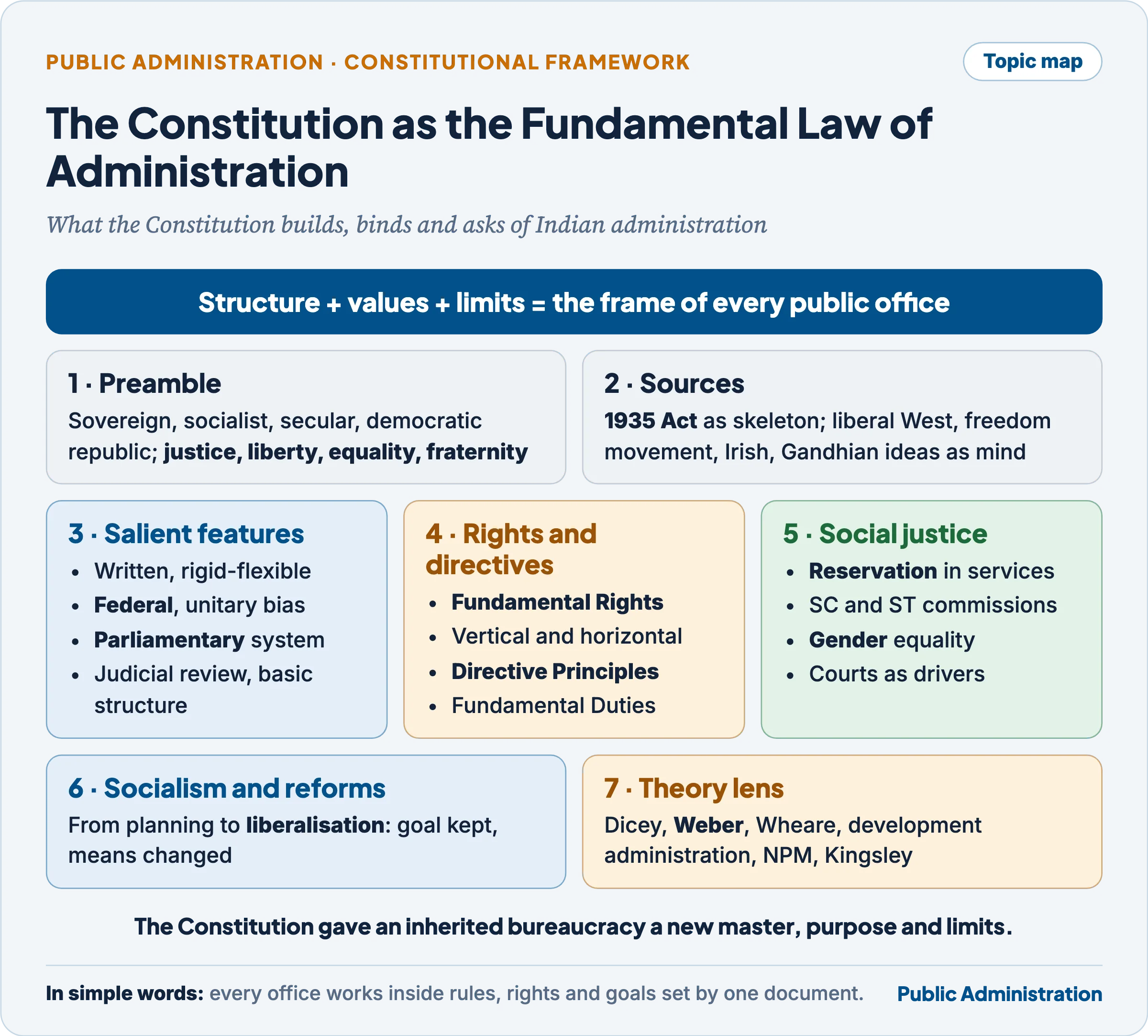 Topic map: the Constitution as the fundamental law of administration, with the Preamble, sources, salient features, rights and directives, social justice and gender, and socialism and reforms around it