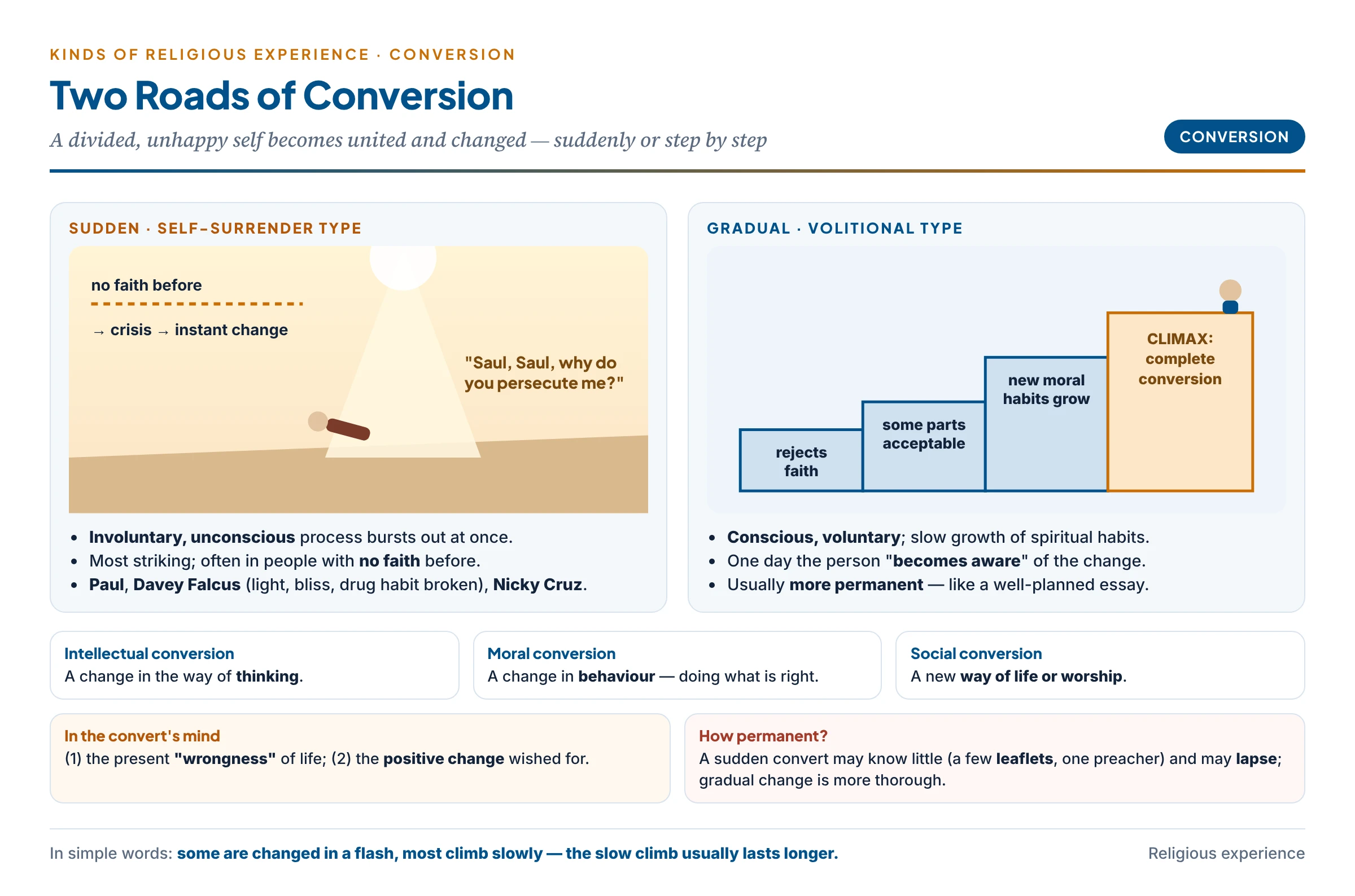 Two roads of conversion: the sudden self-surrender type, like Paul struck on the road to Damascus, and the gradual volitional type that climbs from rejection to acceptance to a climax; with intellectual, moral and social conversion as its fruits