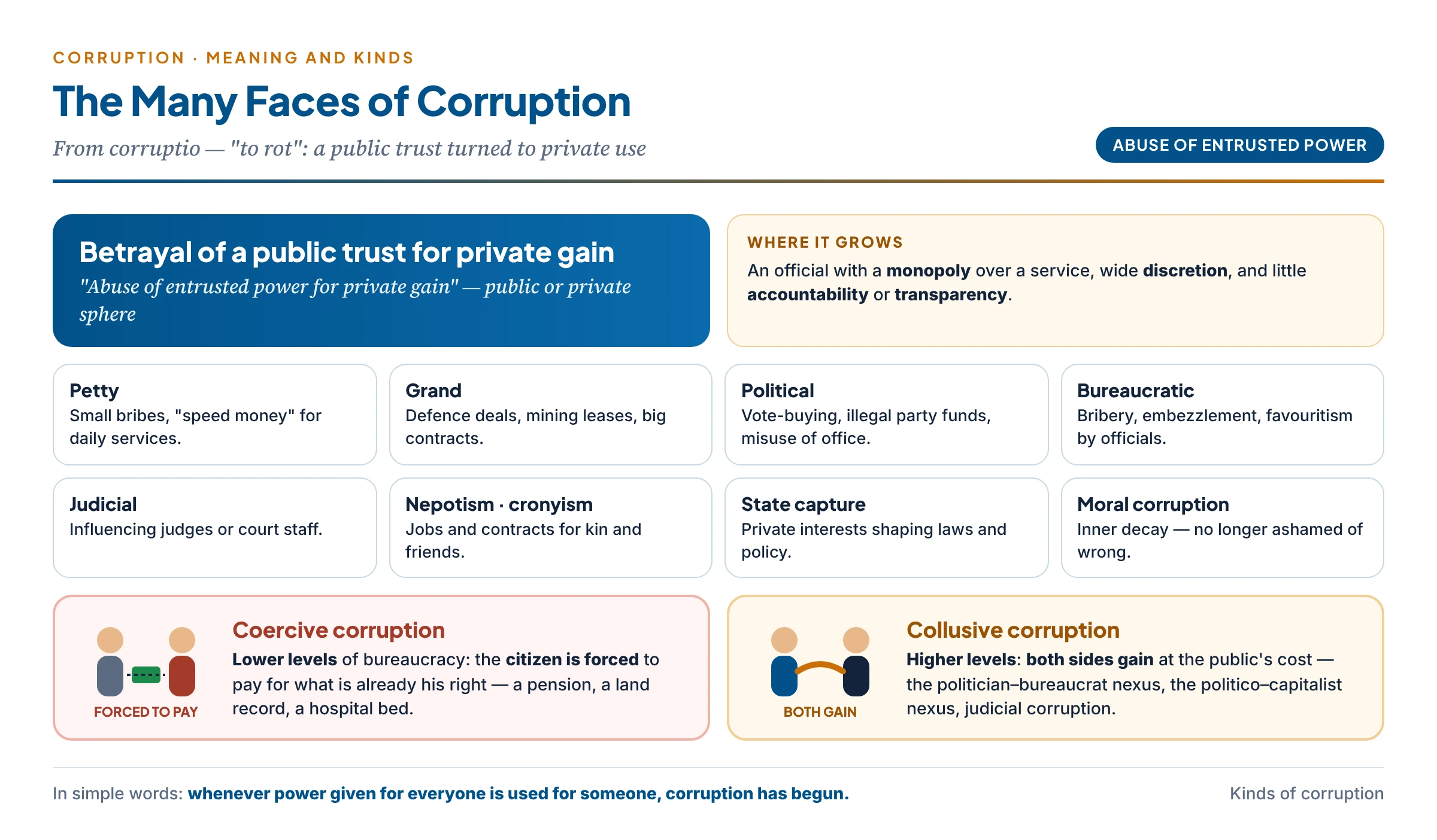 The many faces of corruption: petty and grand, political, bureaucratic and judicial, nepotism, state capture and private-sector fraud — and the Indian distinction between coercive corruption at the lower levels (the citizen is forced to pay) and collusive corruption at the higher levels (both sides gain at the public's cost)