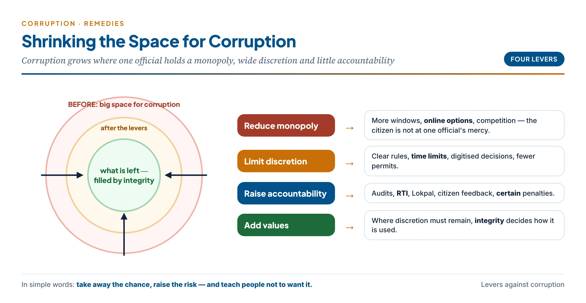 Shrinking the space for corruption: reduce the official's monopoly, limit his discretion, raise accountability — and fill what remains with integrity