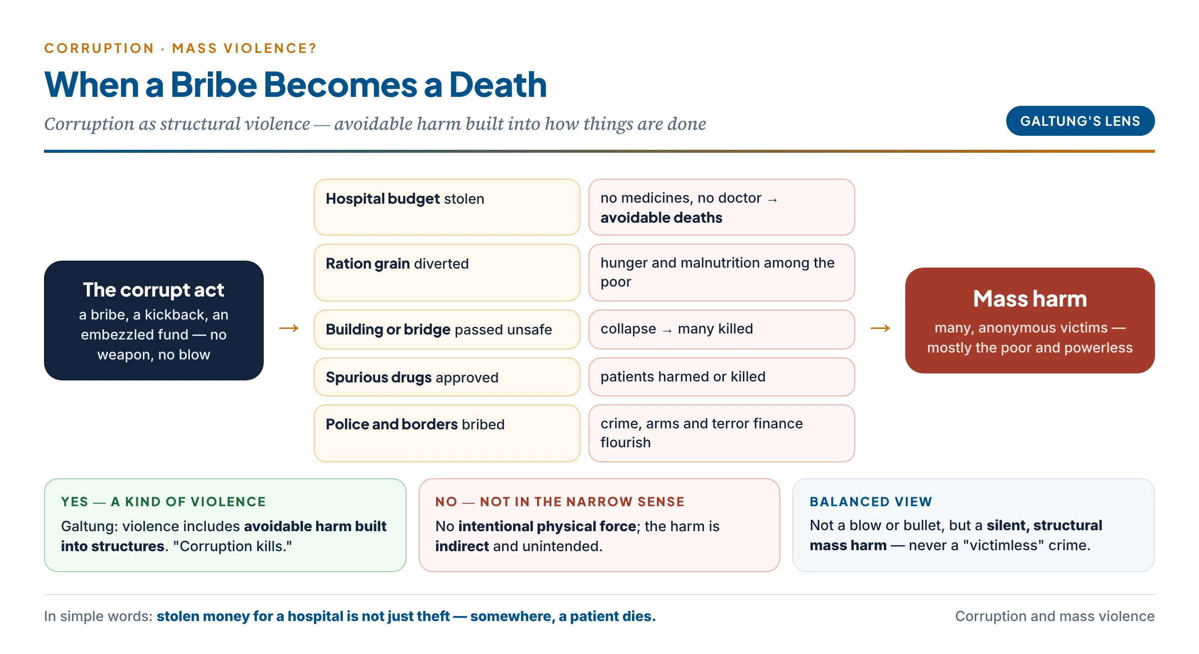 Corruption as structural violence: money stolen from hospitals, food rations, roads and building safety becomes avoidable deaths and suffering among many anonymous victims — not a visible blow but a silent, mass harm