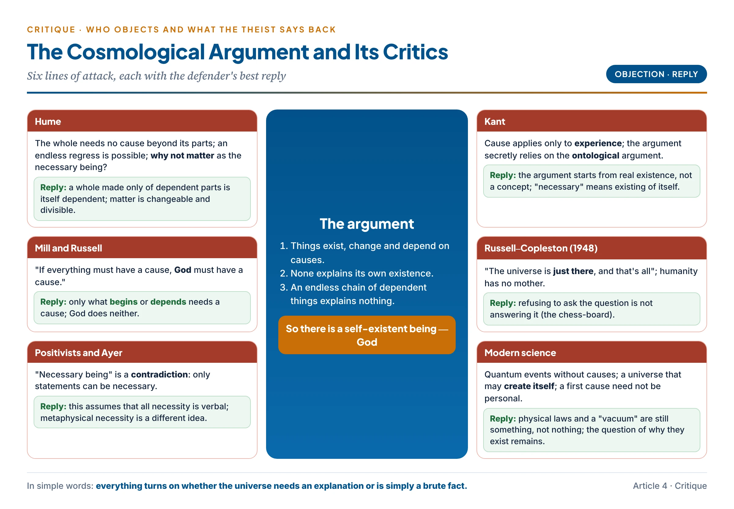 The cosmological argument and its critics: Hume, Kant, Mill and Russell, the positivists and modern science arranged around the argument, each with the theist's reply