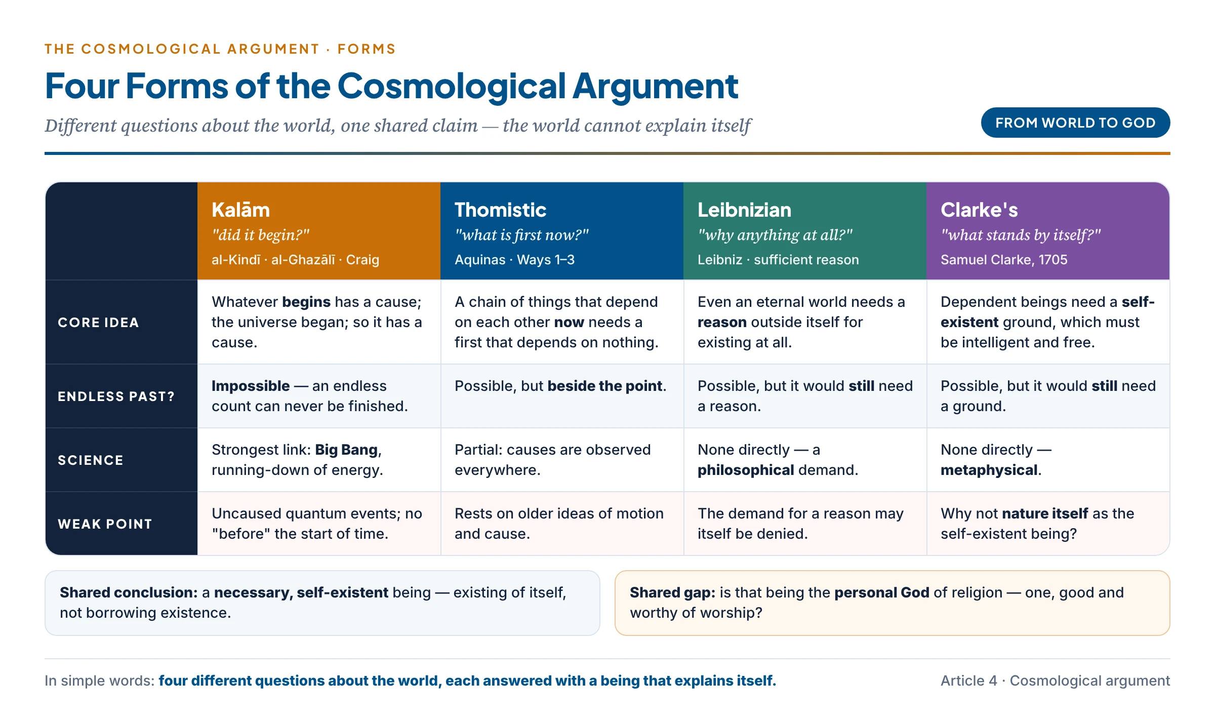 The cosmological argument in four forms — Kalām, Thomistic, Leibnizian and Clarke's — compared by their key question, their idea of cause, their link with science and their weak point