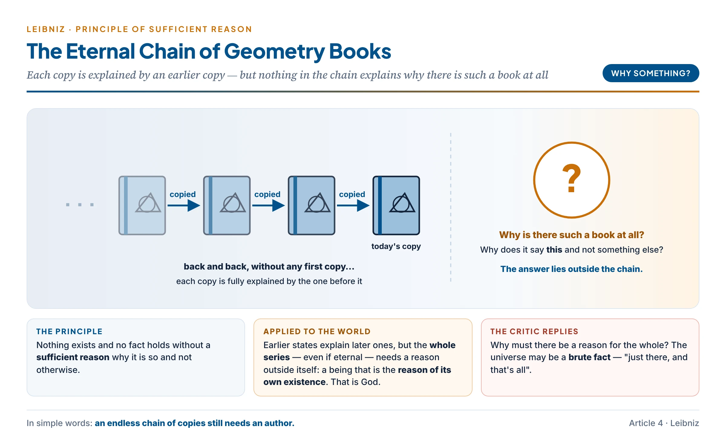 Leibniz's geometry books: each copy is copied from an earlier one, back without end, yet the whole series still has no reason within it — the reason must lie outside