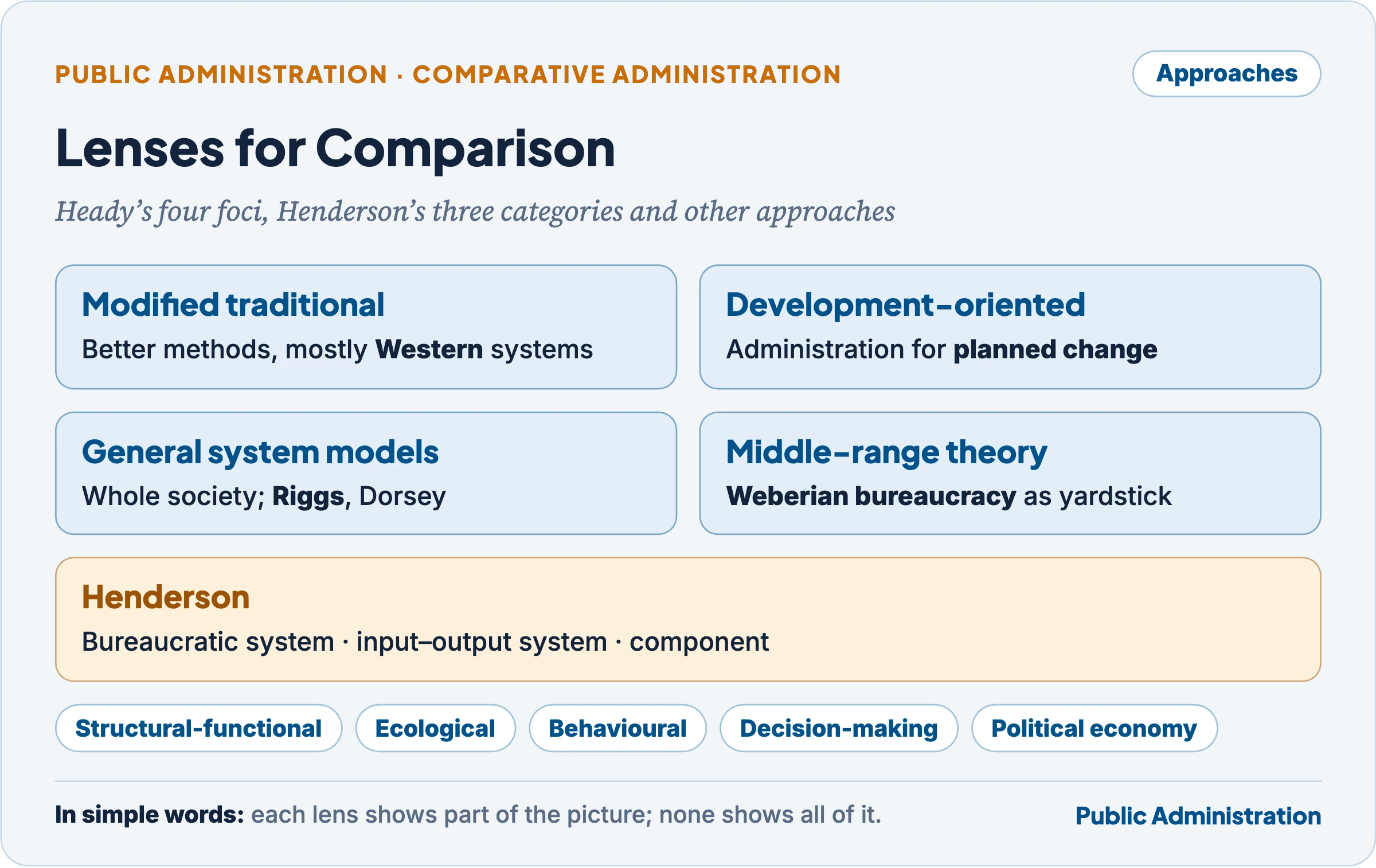 Approaches to Comparative Public Administration: Heady's four foci, Henderson's three categories and the other lenses
