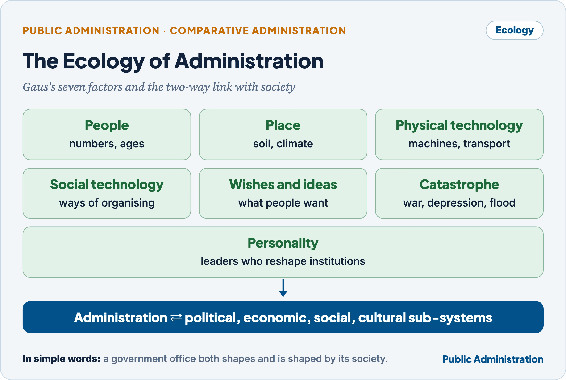 Gaus's seven ecological factors and the two-way interaction between administration and its environment