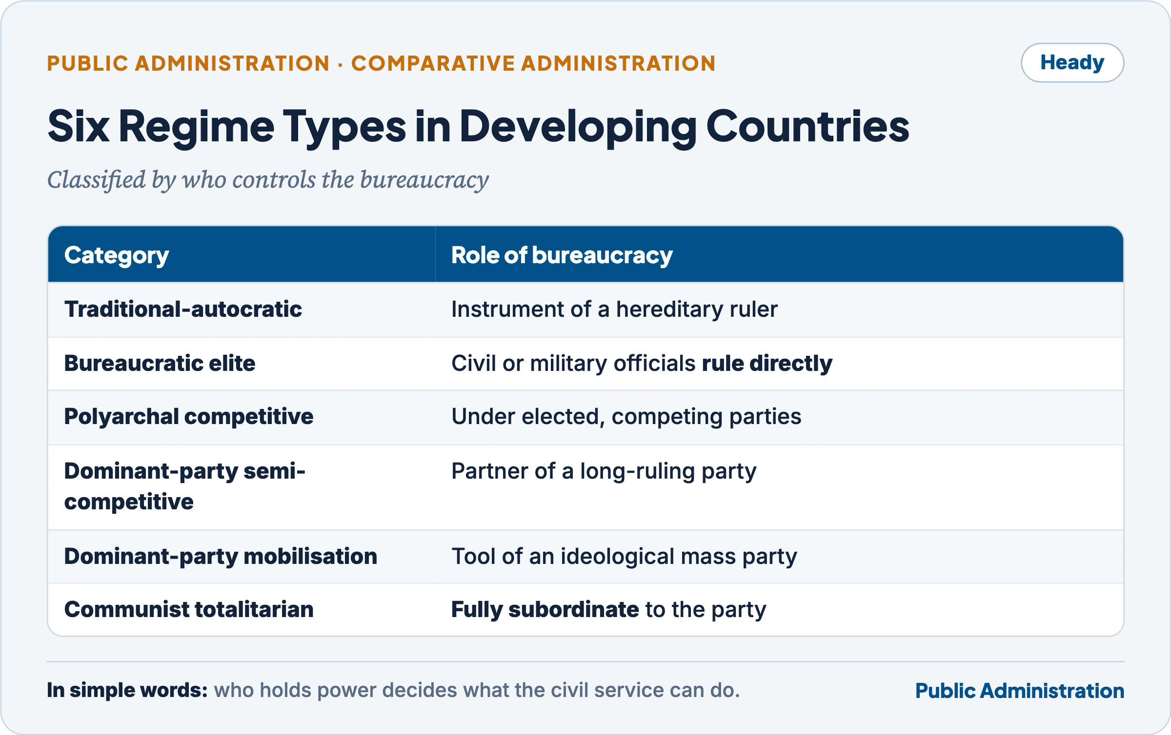 Heady's six categories of political regimes in developing countries, arranged by who controls the bureaucracy