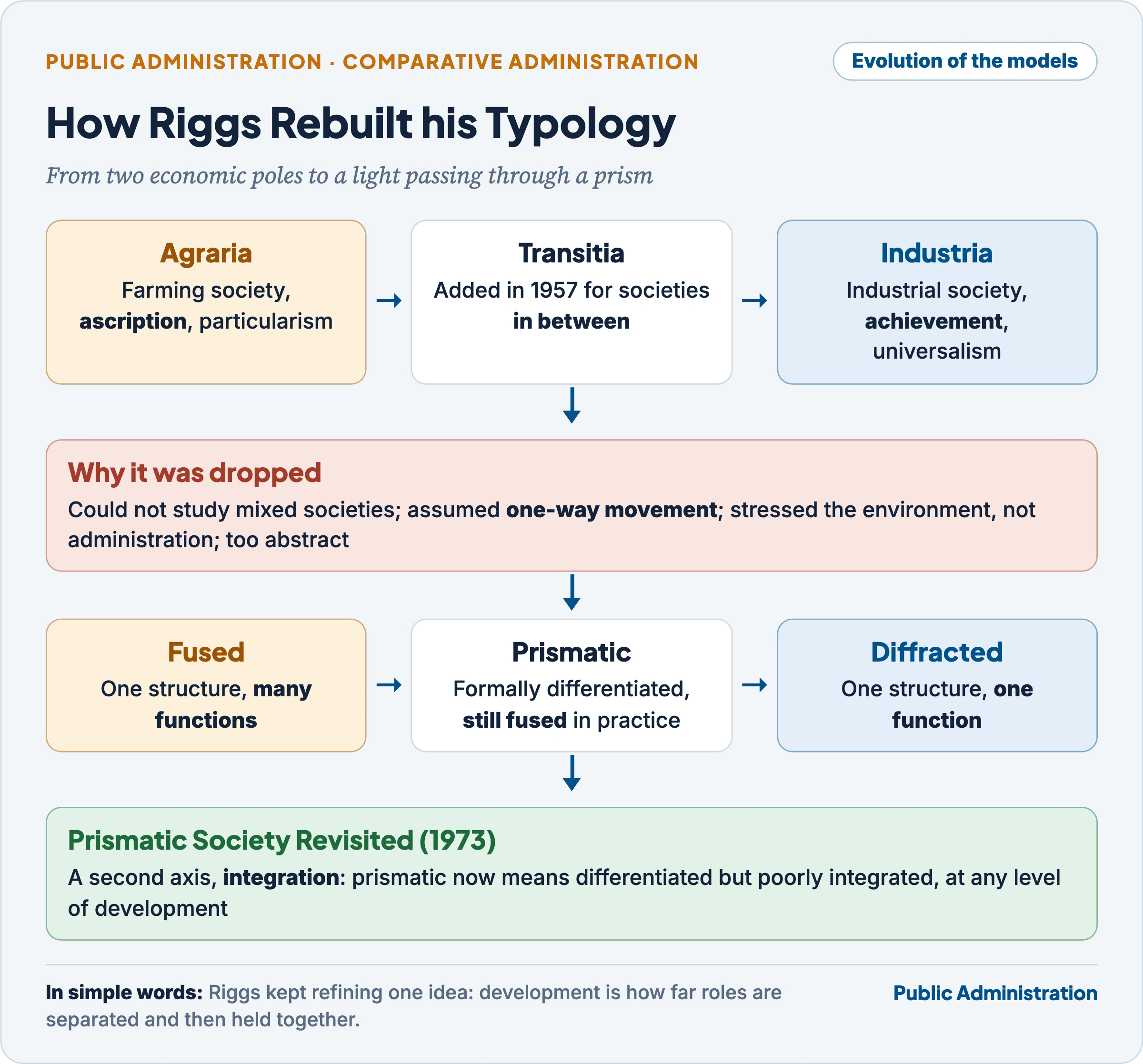 How Riggs rebuilt his typology: Agraria, Transitia and Industria, why it was dropped, then fused, prismatic and diffracted, and the 1973 revision