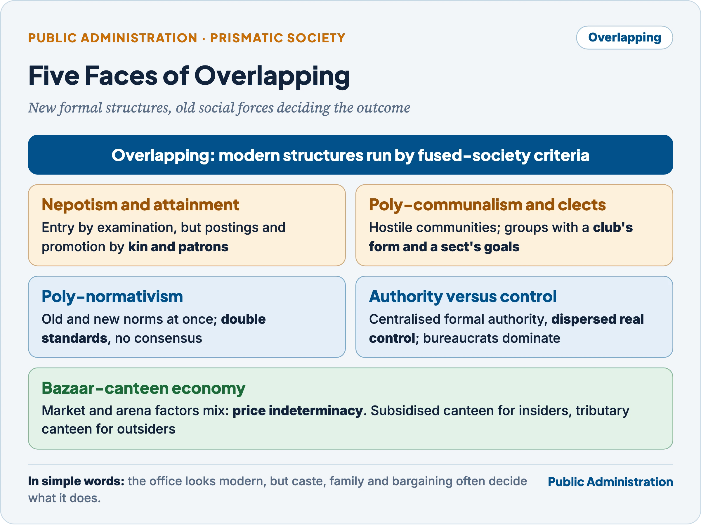 Five dimensions of overlapping in the prismatic society: nepotism and attainment, poly-communalism and clects, poly-normativism, authority versus control, and the bazaar-canteen economy