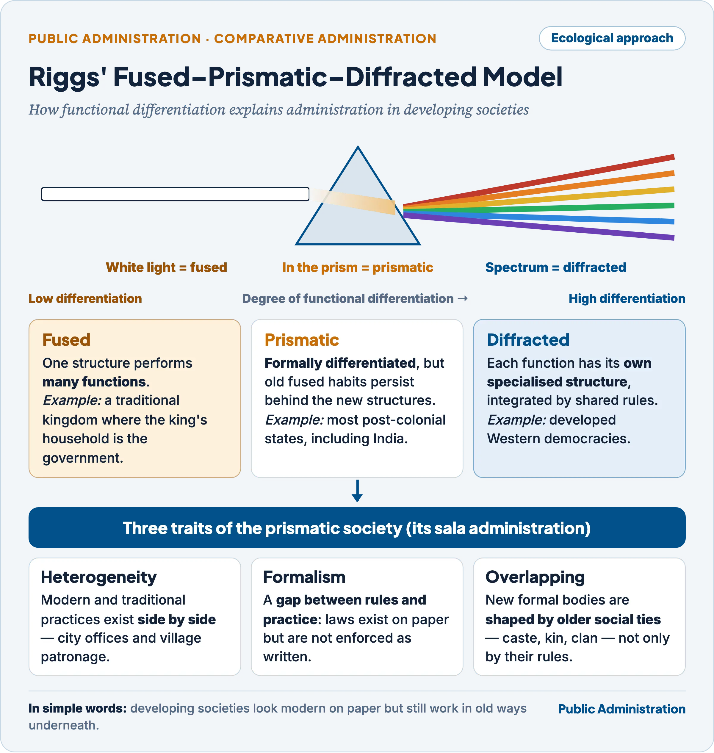 Riggs's fused, prismatic and diffracted model, with the three traits of the prismatic society: heterogeneity, formalism and overlapping