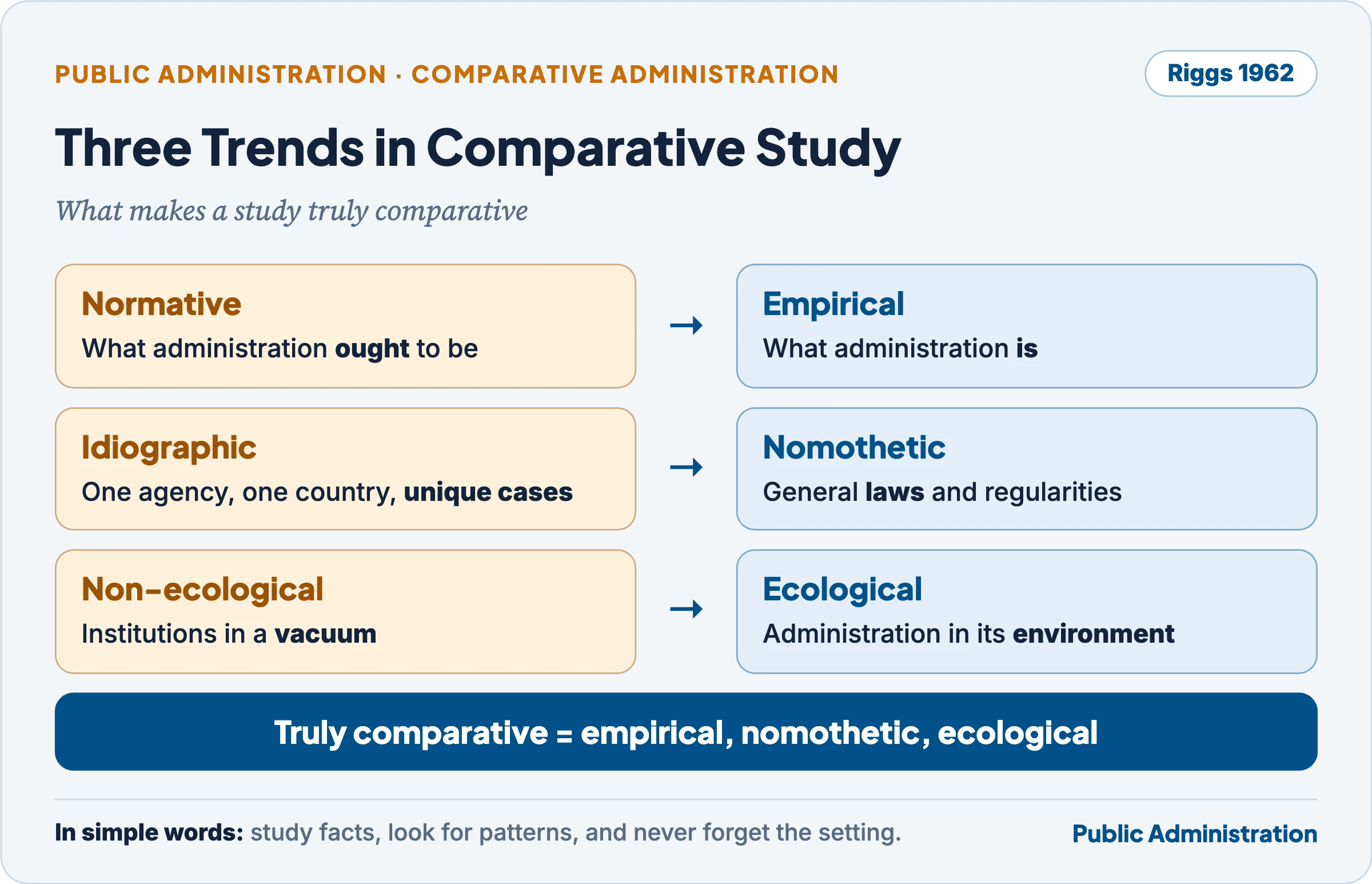 Riggs's three trends in comparative administration: normative to empirical, idiographic to nomothetic, non-ecological to ecological