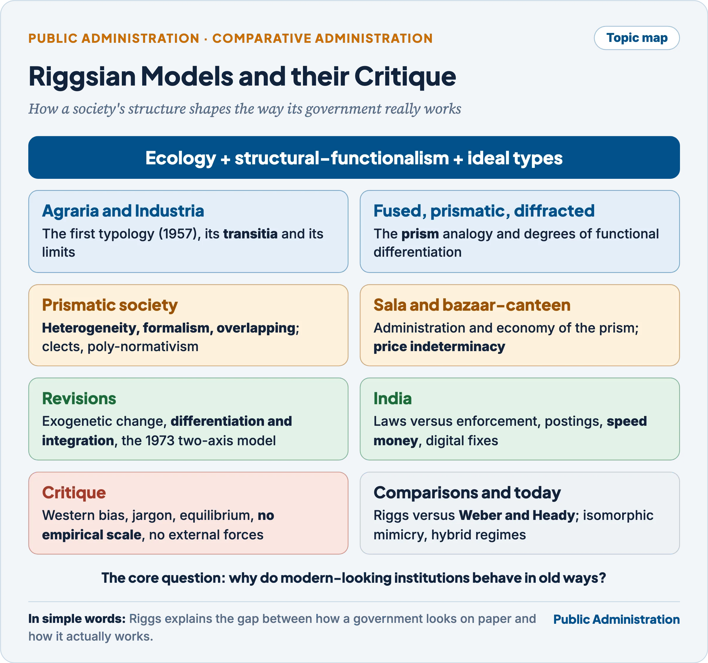 Topic map of Riggsian models: Agraria–Industria, fused–prismatic–diffracted, the prismatic society, sala and bazaar-canteen, revisions, India, critique and comparisons