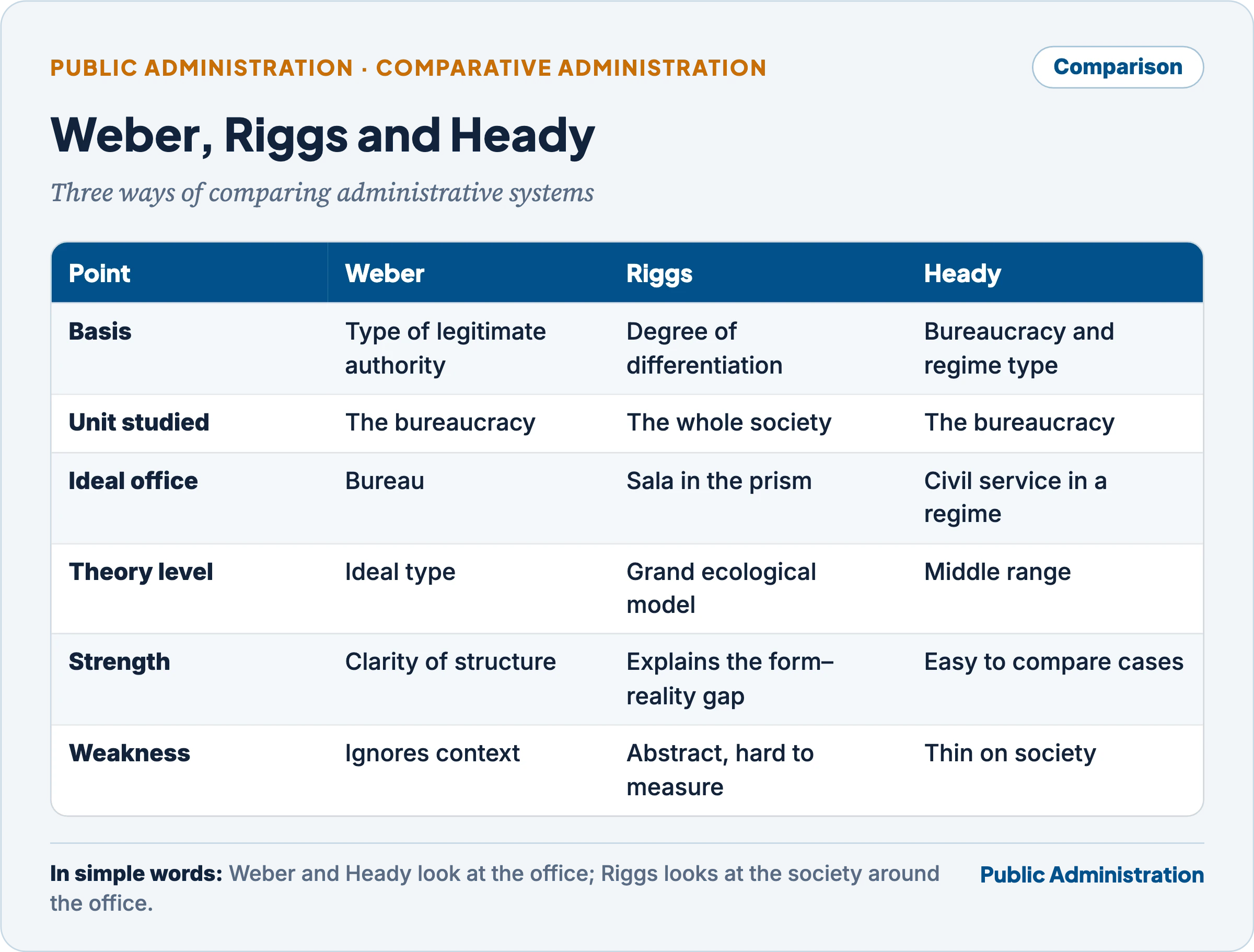 Comparison of Weber, Riggs and Heady on basis of classification, unit studied, level of theory, strengths and weaknesses