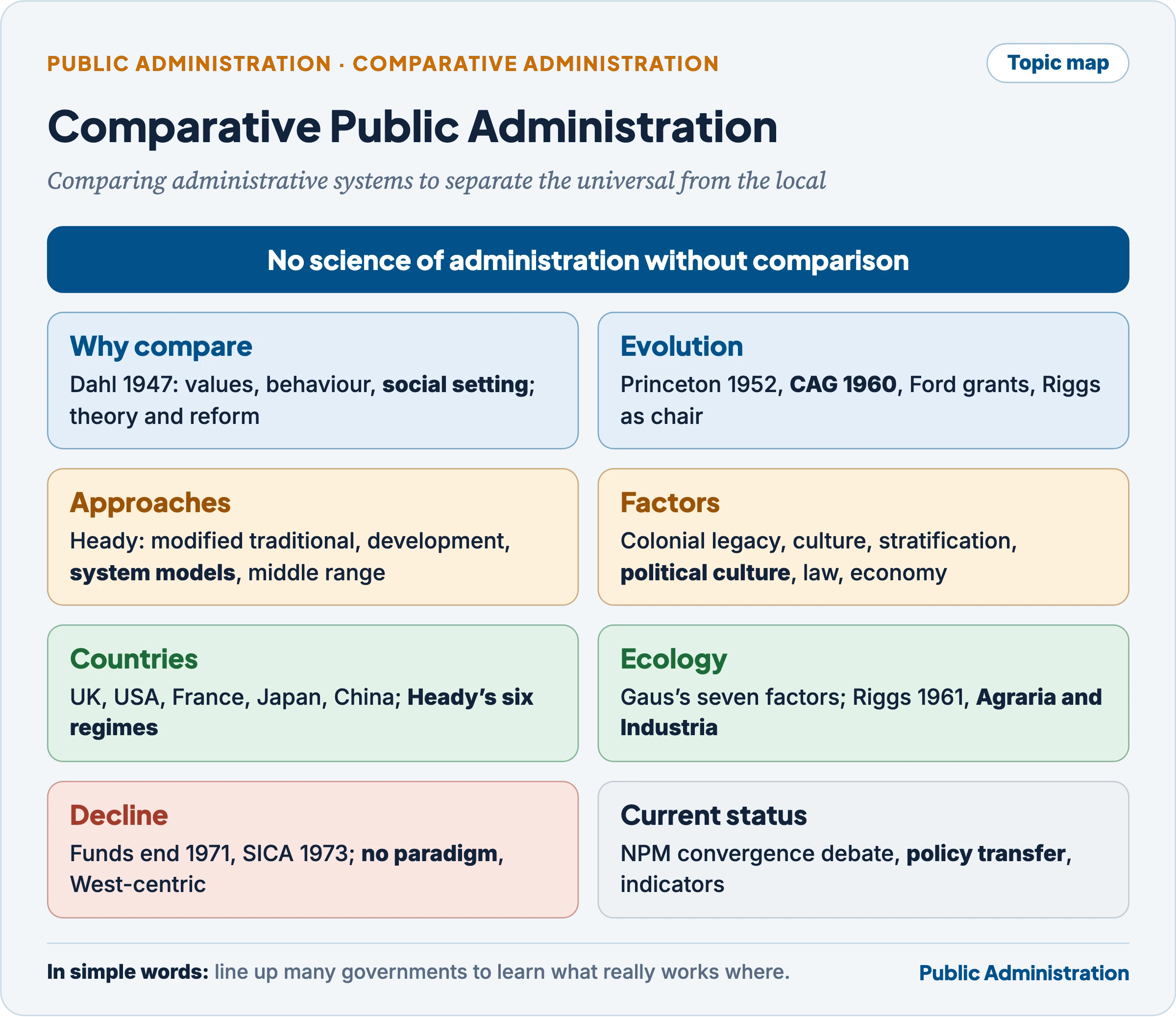 Topic map of Comparative Public Administration: why compare, evolution, approaches, factors, countries, ecology and current status
