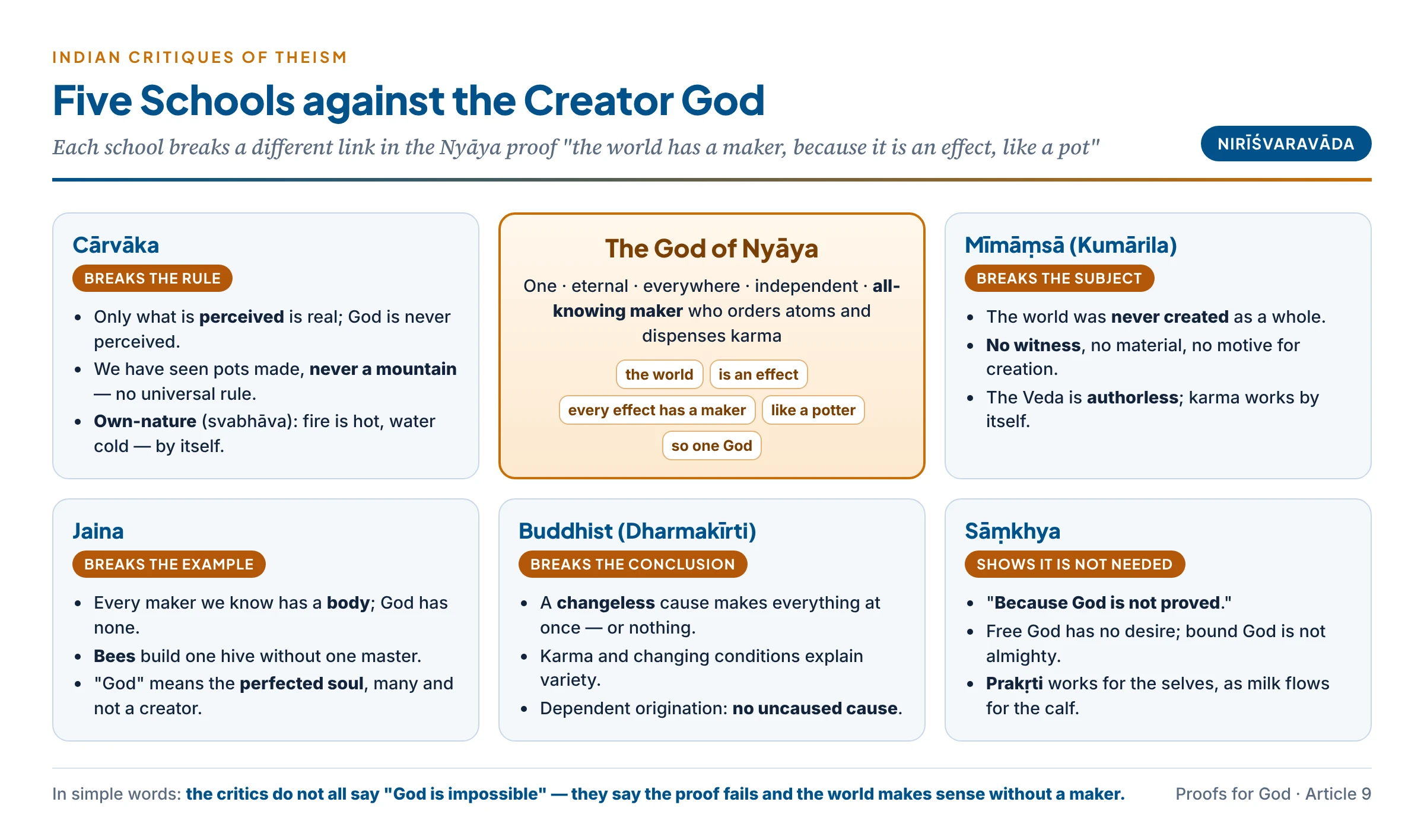 Five Indian schools against the creator God: Cārvāka (no perception, own-nature), Mīmāṃsā (no creation, no witness), Jaina (bodiless maker, many can co-operate), Buddhist (a changeless cause cannot act in succession) and Sāṃkhya (God not proved, Prakṛti is enough)
