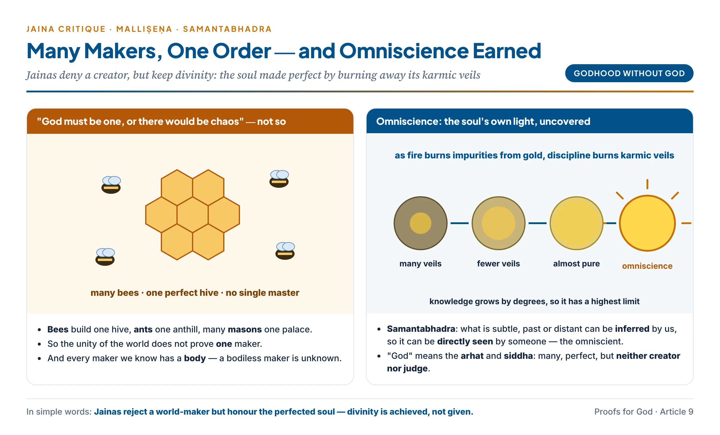 Jaina answers to Nyāya: many bees build one hive without a single master; and knowledge grows as karmic veils are burnt away, as gold shines when impurities are removed — so omniscience is the soul's own perfection, not a creator's gift