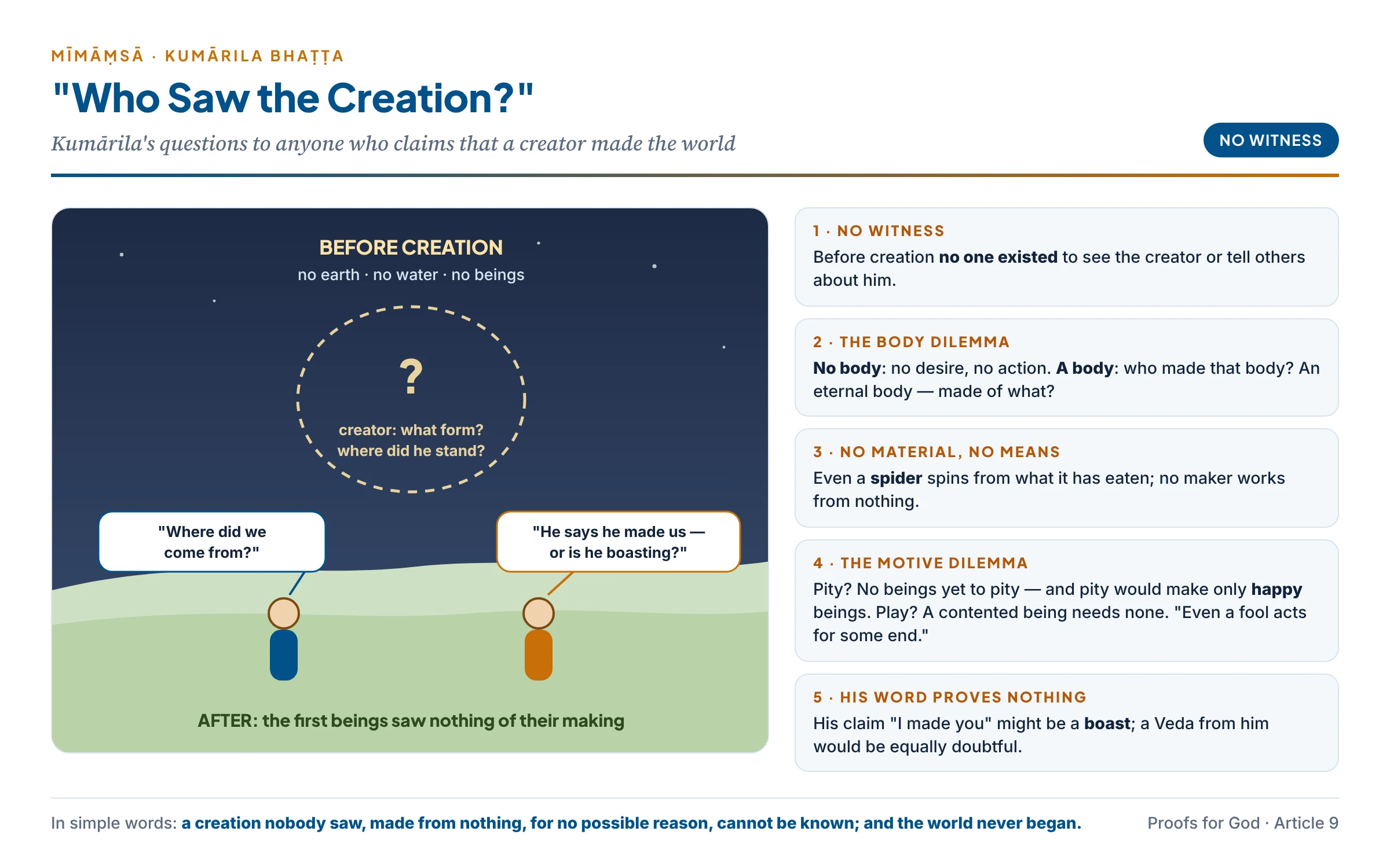 Kumārila's challenge: before creation there was no one to see the creator, no material, no means and no motive; the first beings could not know who made them, and the creator's own claim might be a boast