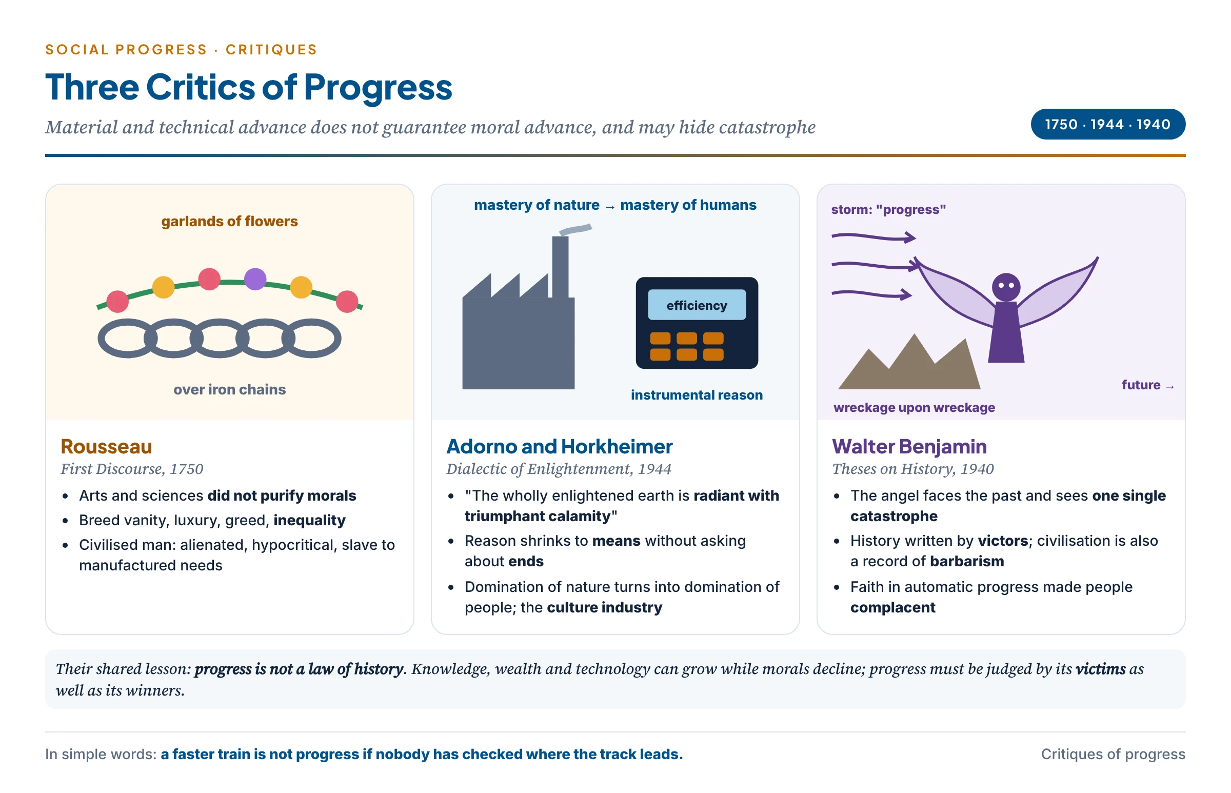 Three critics of progress shown as three scenes: Rousseau holding a garland of flowers draped over iron chains (arts and sciences decorate our slavery), Adorno and Horkheimer before a factory and a calculating machine labelled instrumental reason, with a line from mastery of nature to mastery of humans, and Benjamin's angel of history facing backwards towards a pile of wreckage while a storm called progress blows him into the future