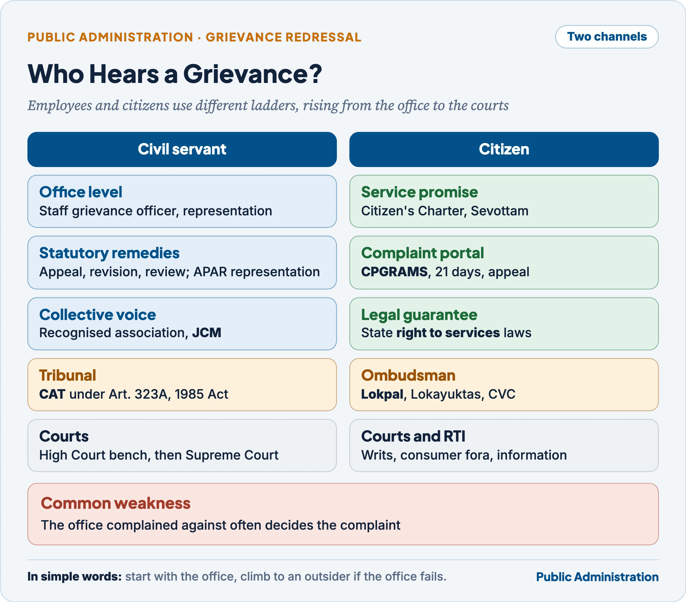 Who hears a grievance: the civil servant's ladder from office-level representation and statutory appeals through associations and the JCM to the CAT and the courts, and the citizen's ladder from Citizen's Charter and Sevottam through CPGRAMS and right to services laws to Lokpal, Lokayuktas, the CVC and the courts