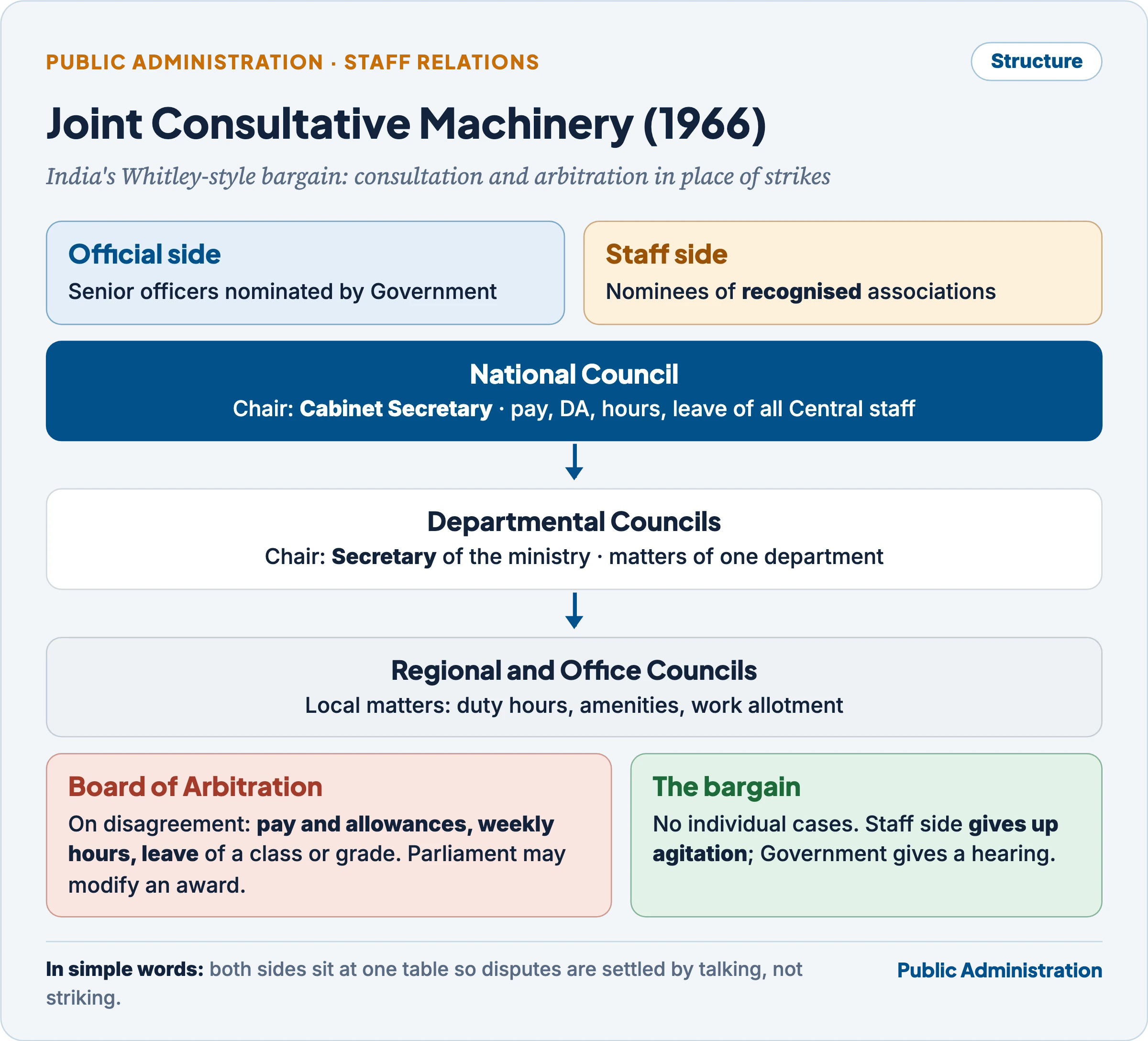 Joint Consultative Machinery: official and staff sides, National Council chaired by the Cabinet Secretary, Departmental Councils chaired by Secretaries, Regional and Office Councils, the Board of Arbitration for pay, hours and leave, and the bargain of consultation in place of agitation