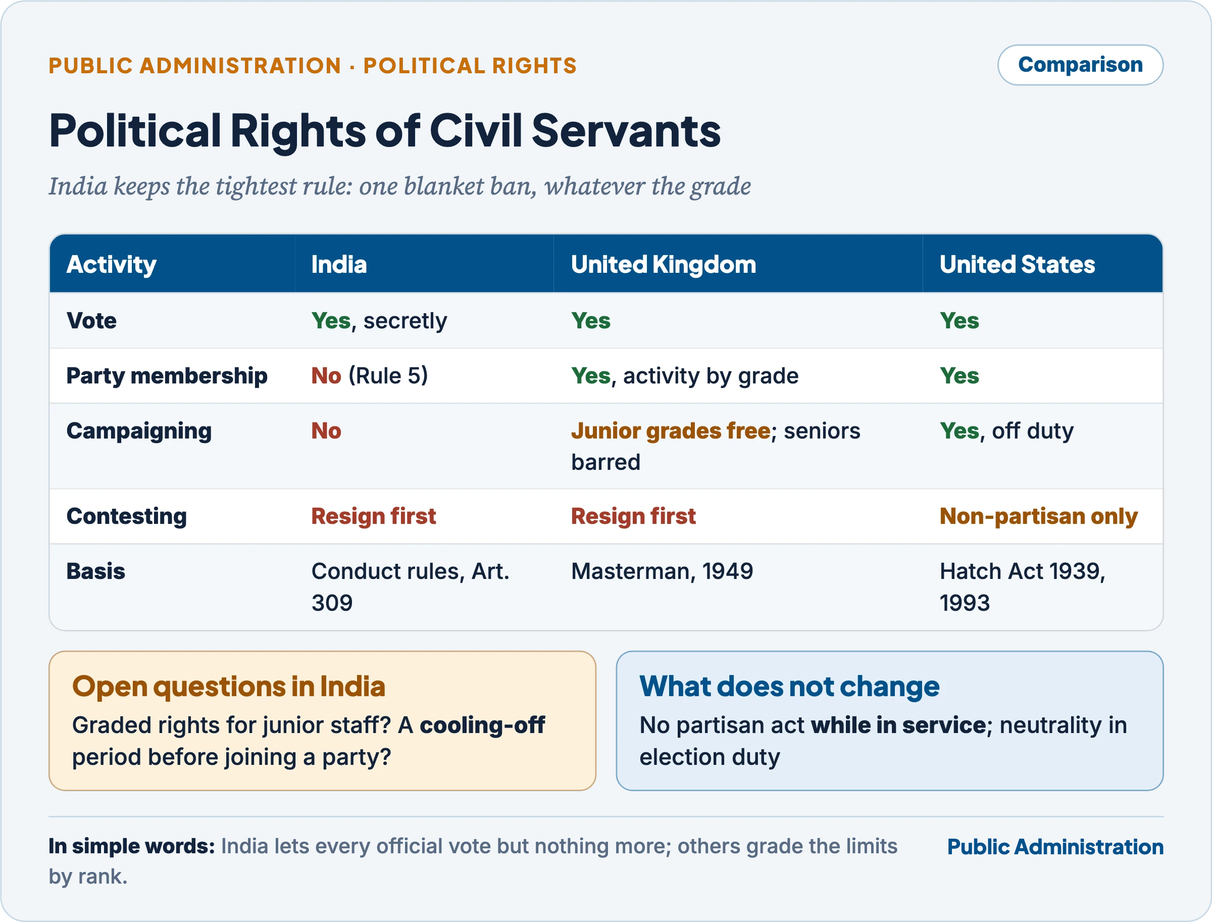 Political rights compared: India allows only the vote; the UK, following the Masterman Committee of 1949, frees junior grades and restricts senior ones; the US Hatch Act of 1939, reformed in 1993, lets most federal employees campaign off duty; open questions in India on graded rights and cooling-off