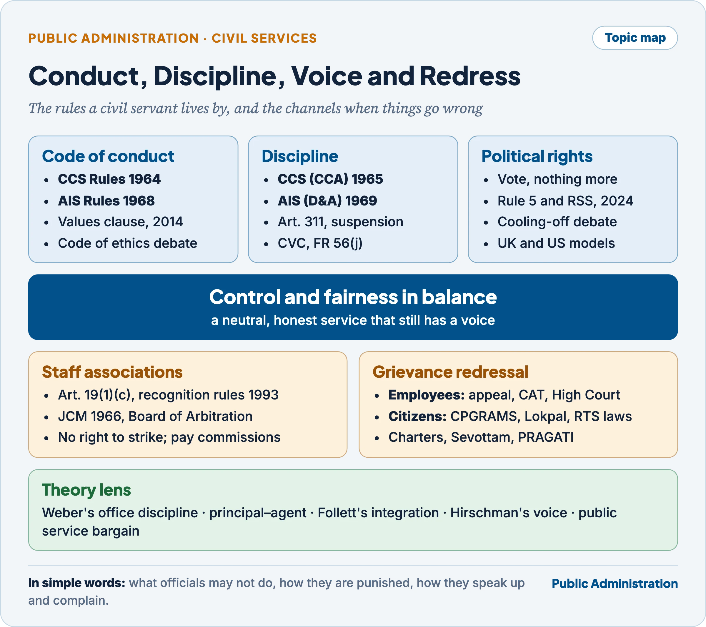 Topic map of conduct, discipline, voice and redress: code of conduct (CCS 1964, AIS 1968, values clause 2014), discipline (CCS (CCA) 1965, AIS (D&A) 1969, Article 311, CVC, FR 56(j)), political rights, staff associations and the JCM, grievance redressal for employees and citizens, and the theory lens