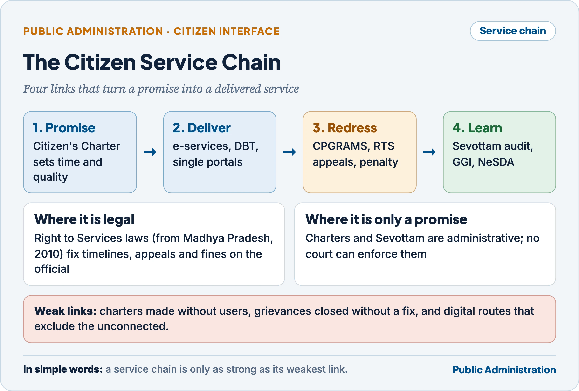 The citizen service chain: promise (Citizen's Charter), deliver (e-services, DBT, single portals), redress (CPGRAMS, Right to Services appeals and penalties) and learn (Sevottam audit, Good Governance Index, NeSDA); Right to Services laws are legally enforceable while charters and Sevottam are administrative