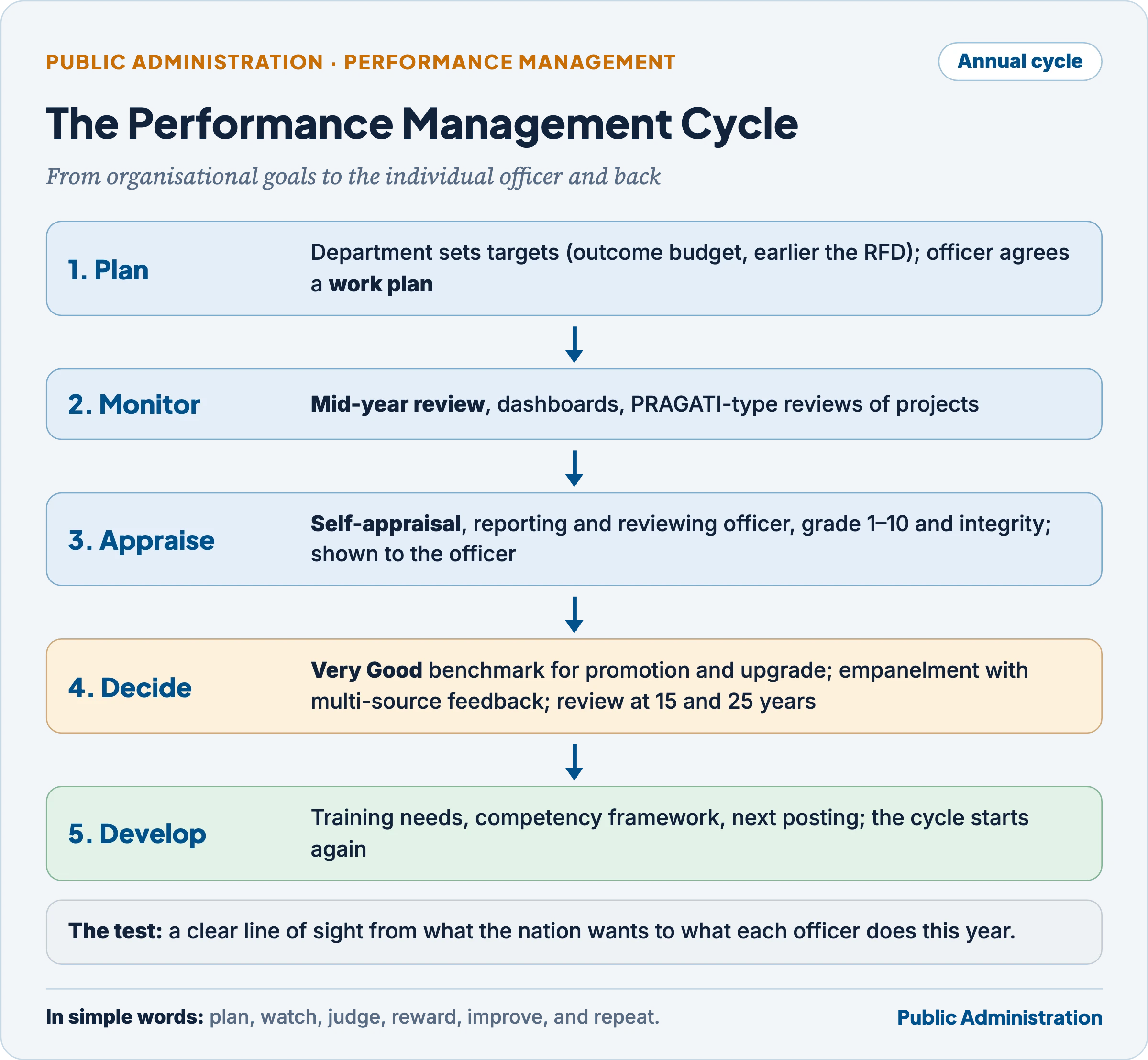 The performance management cycle: plan (department targets and officer work plan), monitor (mid-year review, dashboards, PRAGATI-type reviews), appraise (self-appraisal, reporting and reviewing officers, grade 1–10 and integrity, disclosed), decide (Very Good benchmark, empanelment with multi-source feedback, reviews at 15 and 25 years), develop (training, competency framework, next posting)