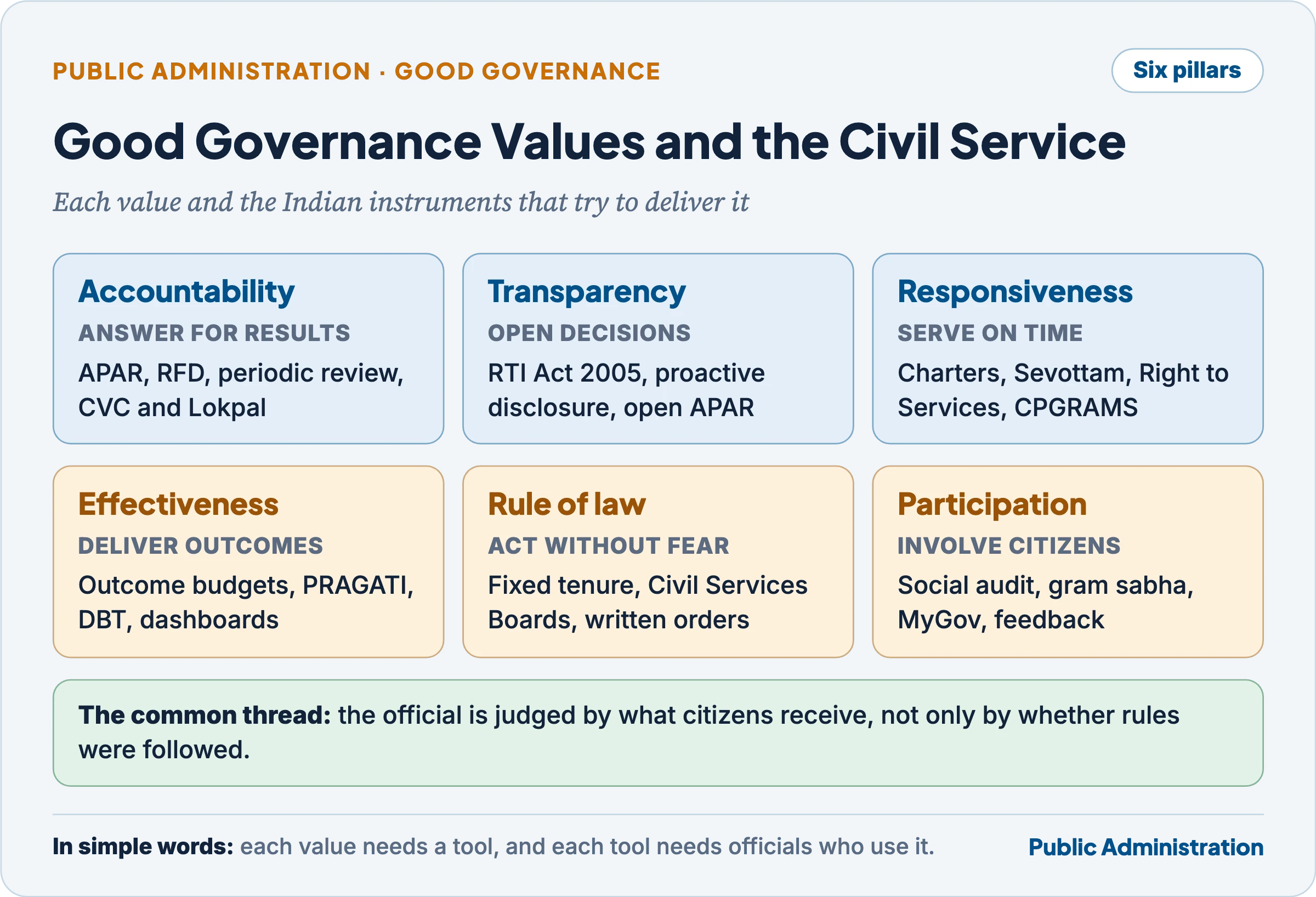 Six good governance values mapped to Indian instruments: accountability (APAR, RFD, periodic review, CVC and Lokpal), transparency (RTI and open APAR), responsiveness (charters, Sevottam, Right to Services, CPGRAMS), effectiveness (outcome budgets, PRAGATI, DBT), rule of law (fixed tenure, Civil Services Boards, written orders) and participation (social audit, gram sabha, MyGov)