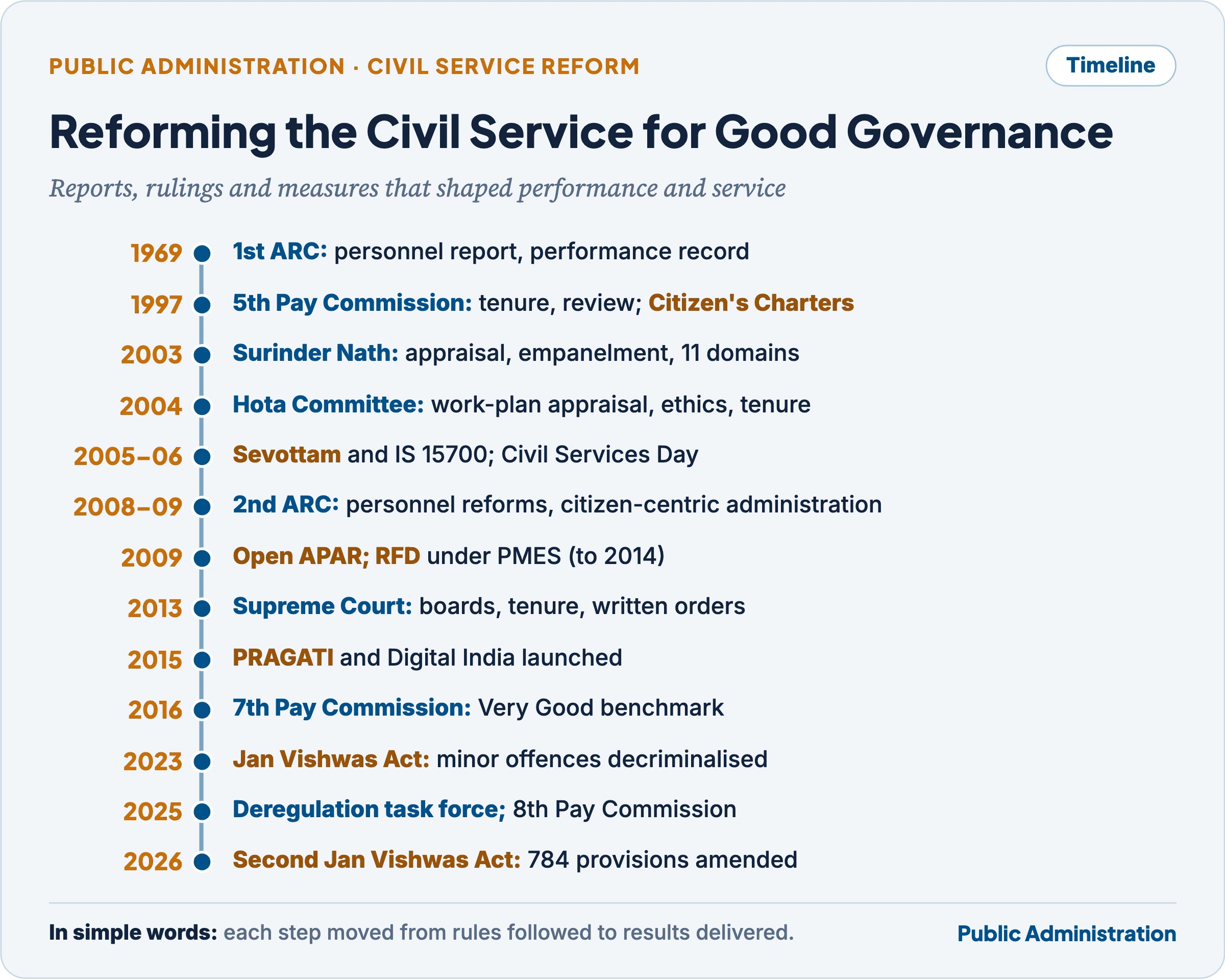 Timeline of civil service reform for good governance: 1st ARC 1969, 5th Pay Commission and Citizen's Charters 1997, Surinder Nath 2003, Hota 2004, Sevottam 2005–06, 2nd ARC 2008–09, open APAR and RFD 2009, Supreme Court 2013, PRAGATI and Digital India 2015, 7th Pay Commission 2016, Jan Vishwas Act 2023, deregulation task force and 8th Pay Commission 2025, second Jan Vishwas Act 2026